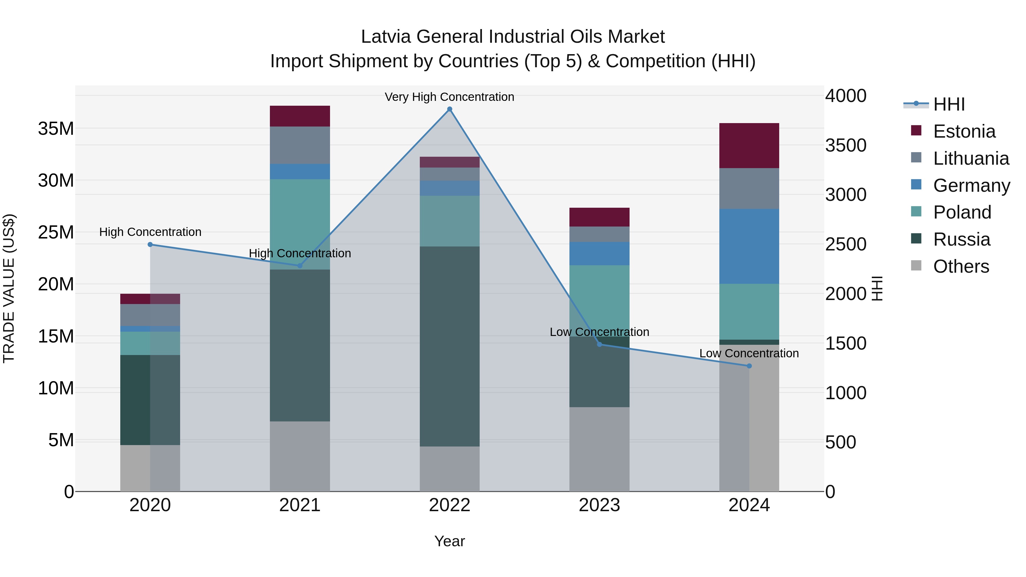 Latvia General Industrial Oils Market Top 5 Importing Countries and Market Competition (HHI) Analysis