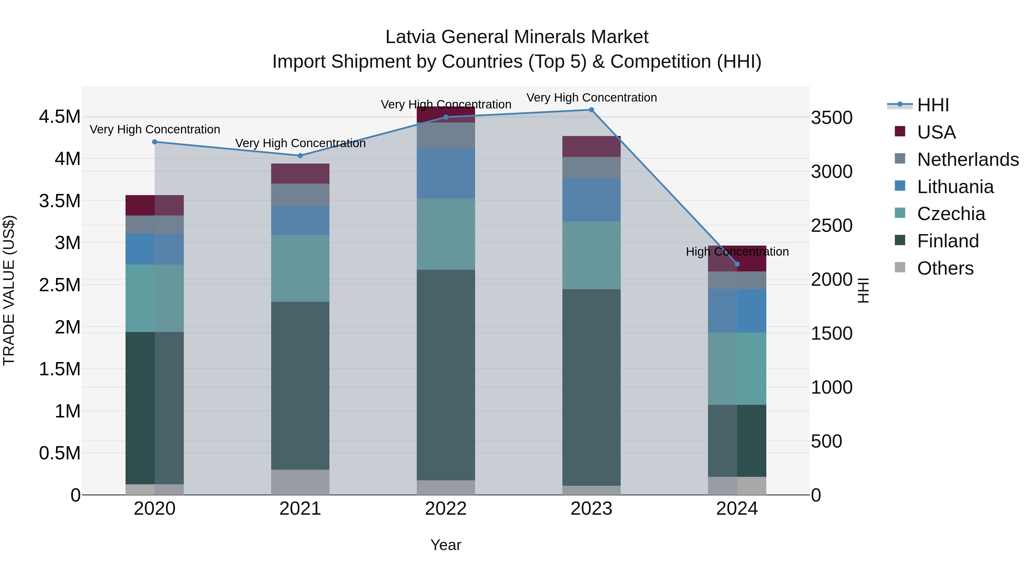 Latvia General Minerals Market Top 5 Importing Countries and Market Competition (HHI) Analysis