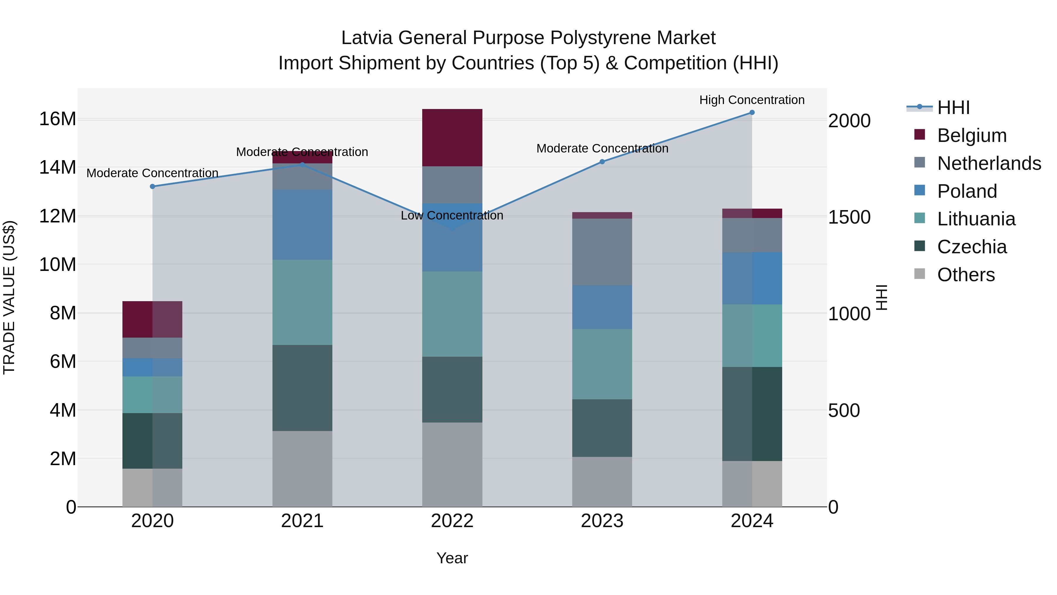 Latvia General Purpose Polystyrene Market Top 5 Importing Countries and Market Competition (HHI) Analysis
