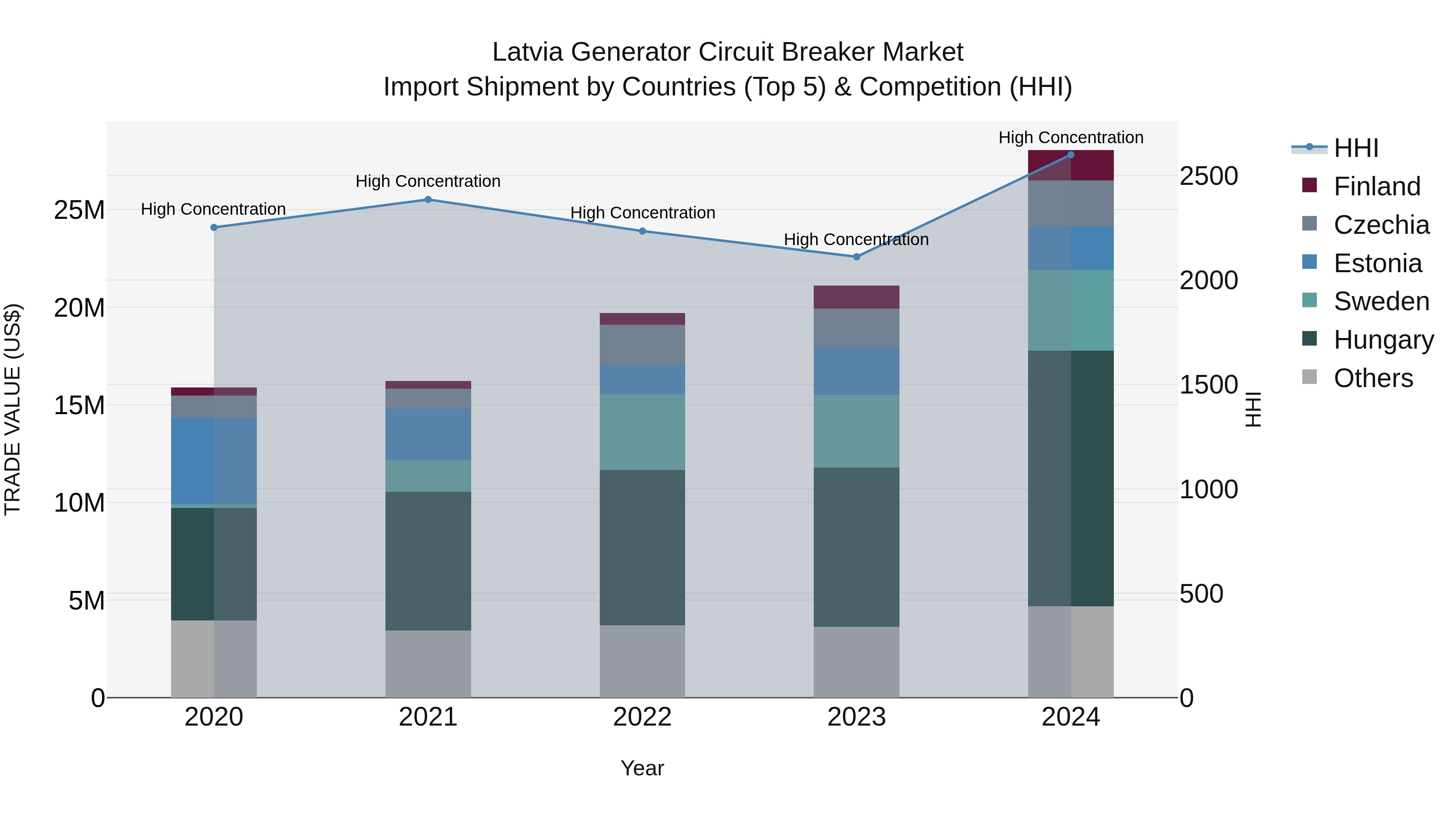 Latvia Generator Circuit Breaker Market Top 5 Importing Countries and Market Competition (HHI) Analysis