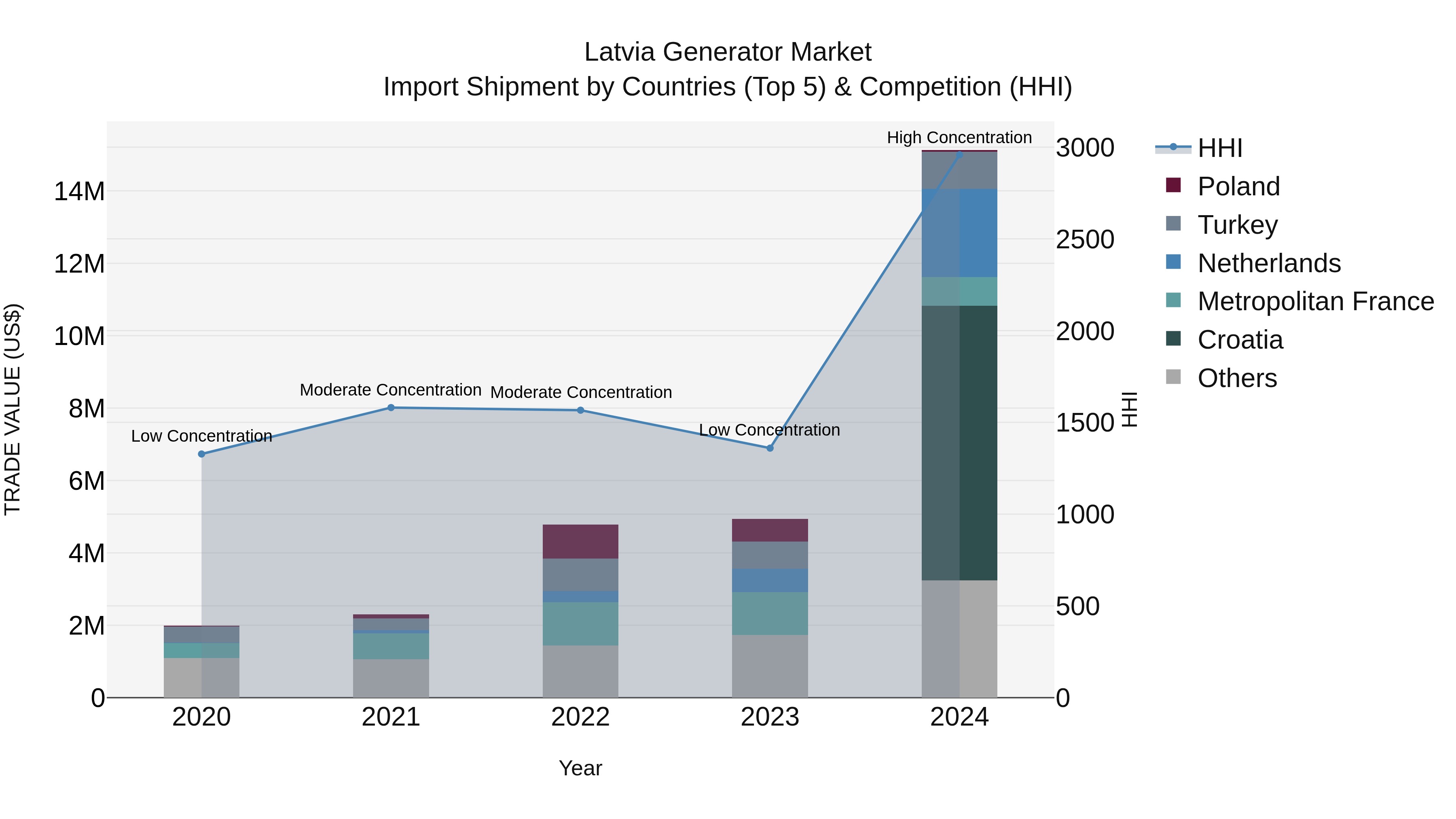 Latvia Generator Market Top 5 Importing Countries and Market Competition (HHI) Analysis