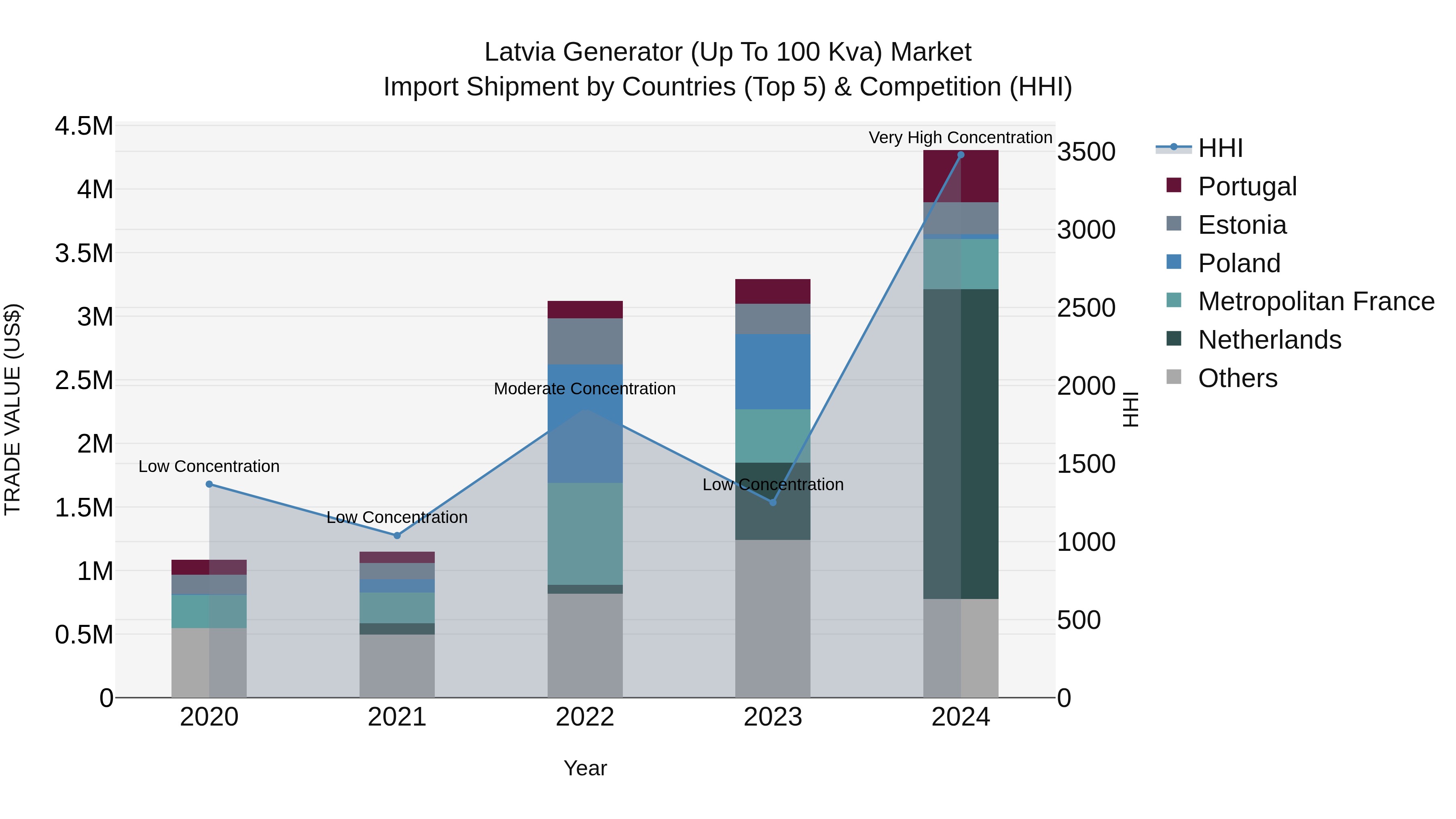 Latvia Generator (Up to 100 Kva) Market Top 5 Importing Countries and Market Competition (HHI) Analysis