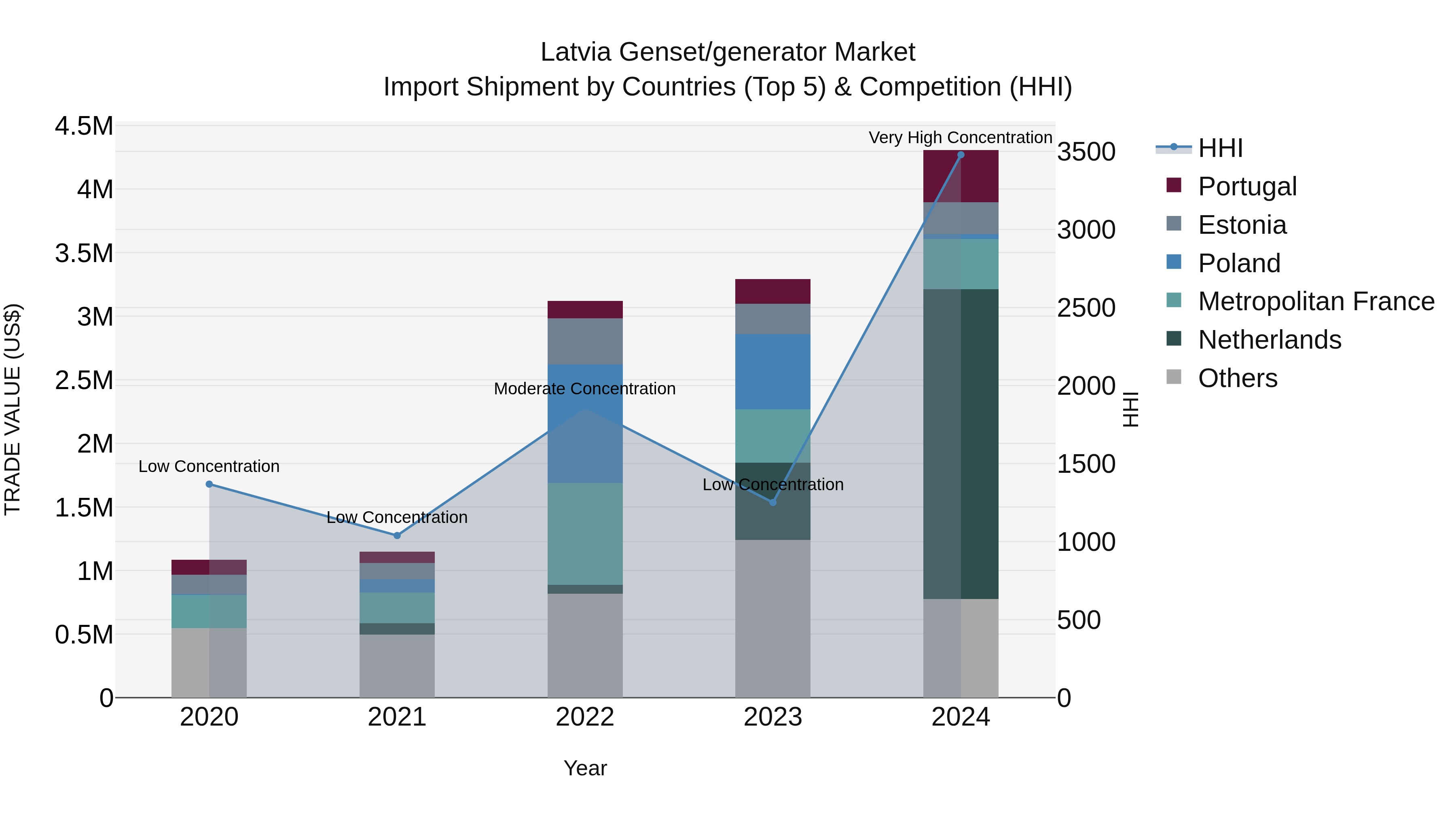 Latvia Genset/generator Market Top 5 Importing Countries and Market Competition (HHI) Analysis