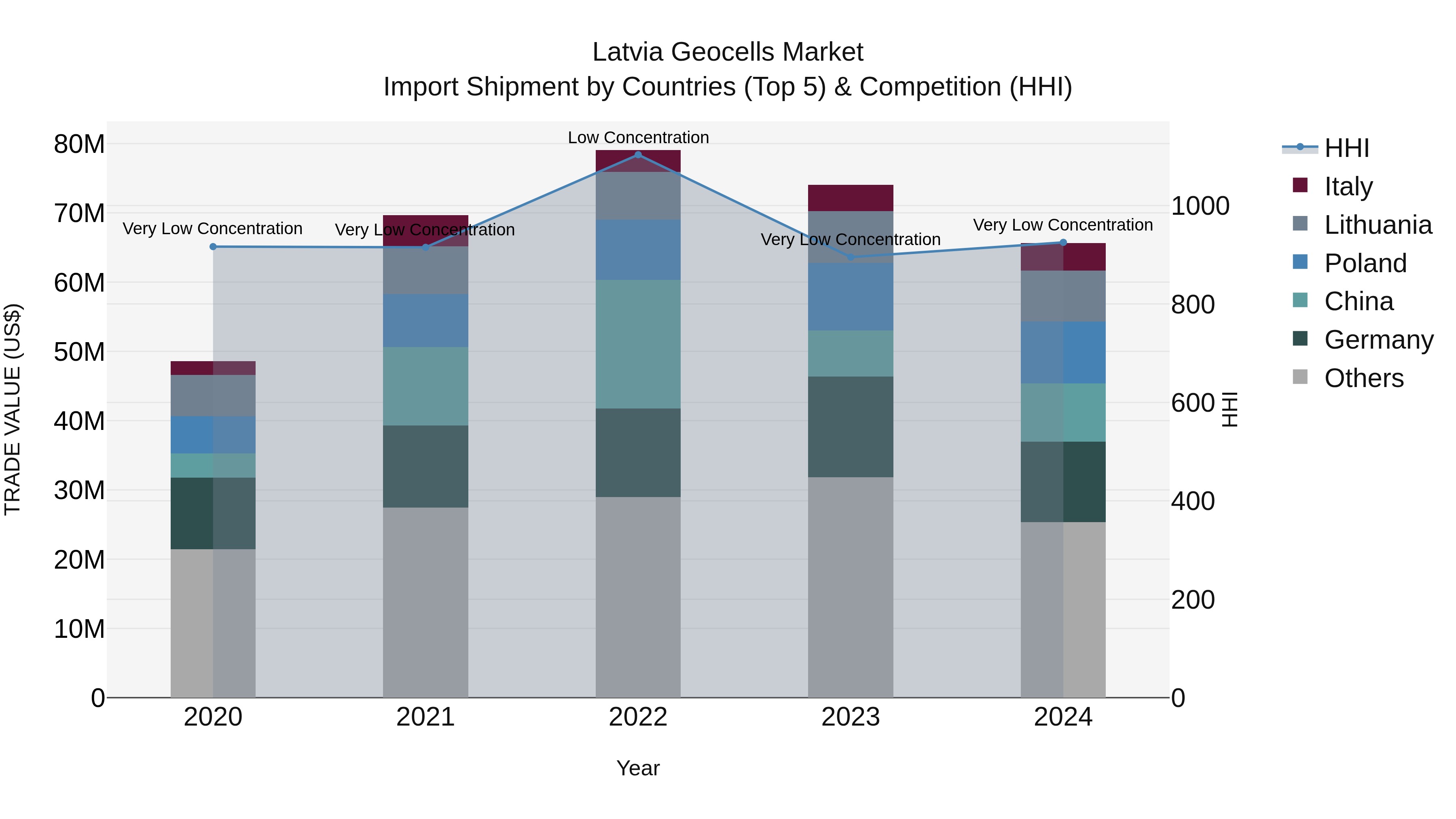 Latvia Geocells Market Top 5 Importing Countries and Market Competition (HHI) Analysis