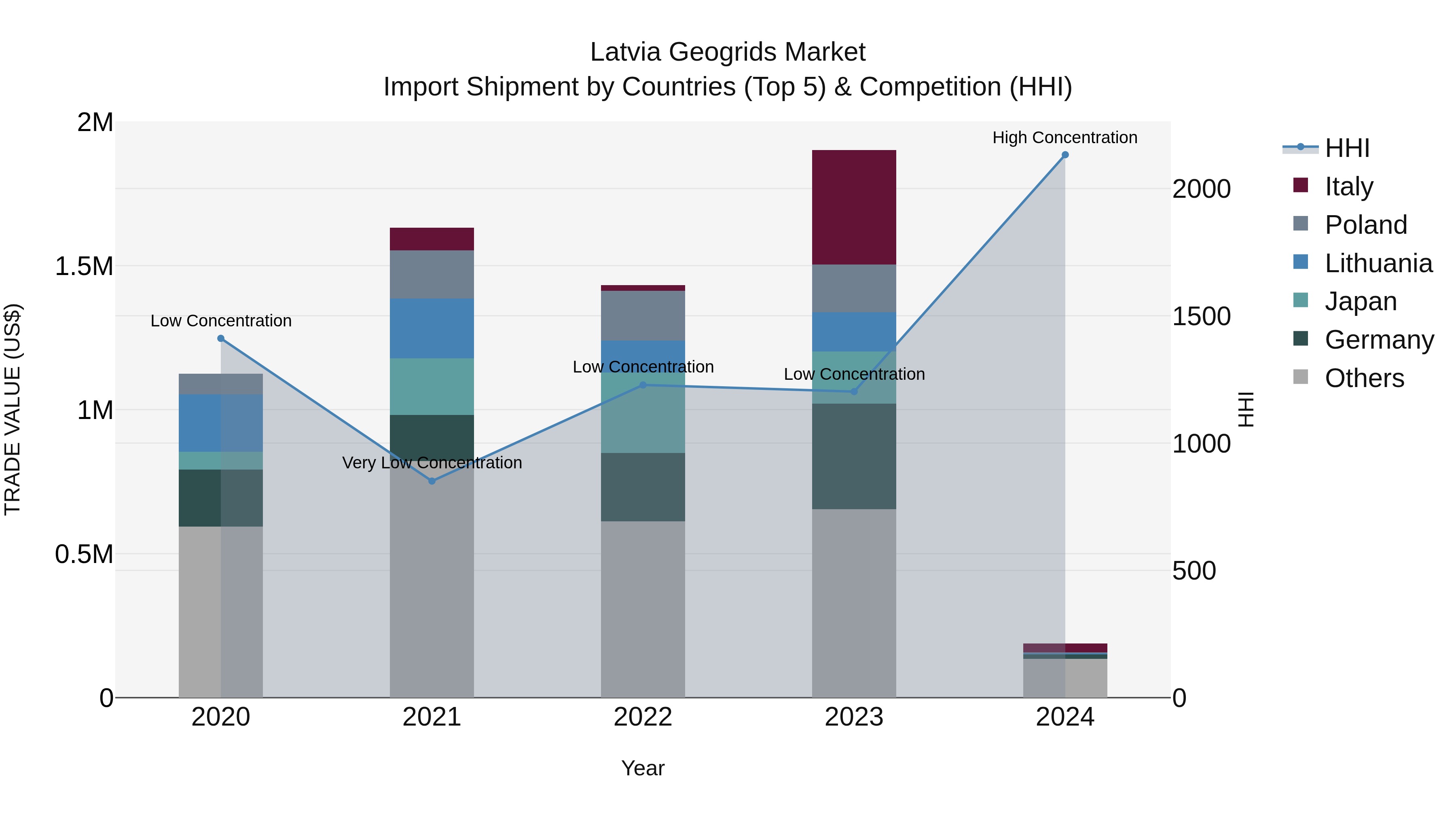 Latvia Geogrids Market Top 5 Importing Countries and Market Competition (HHI) Analysis