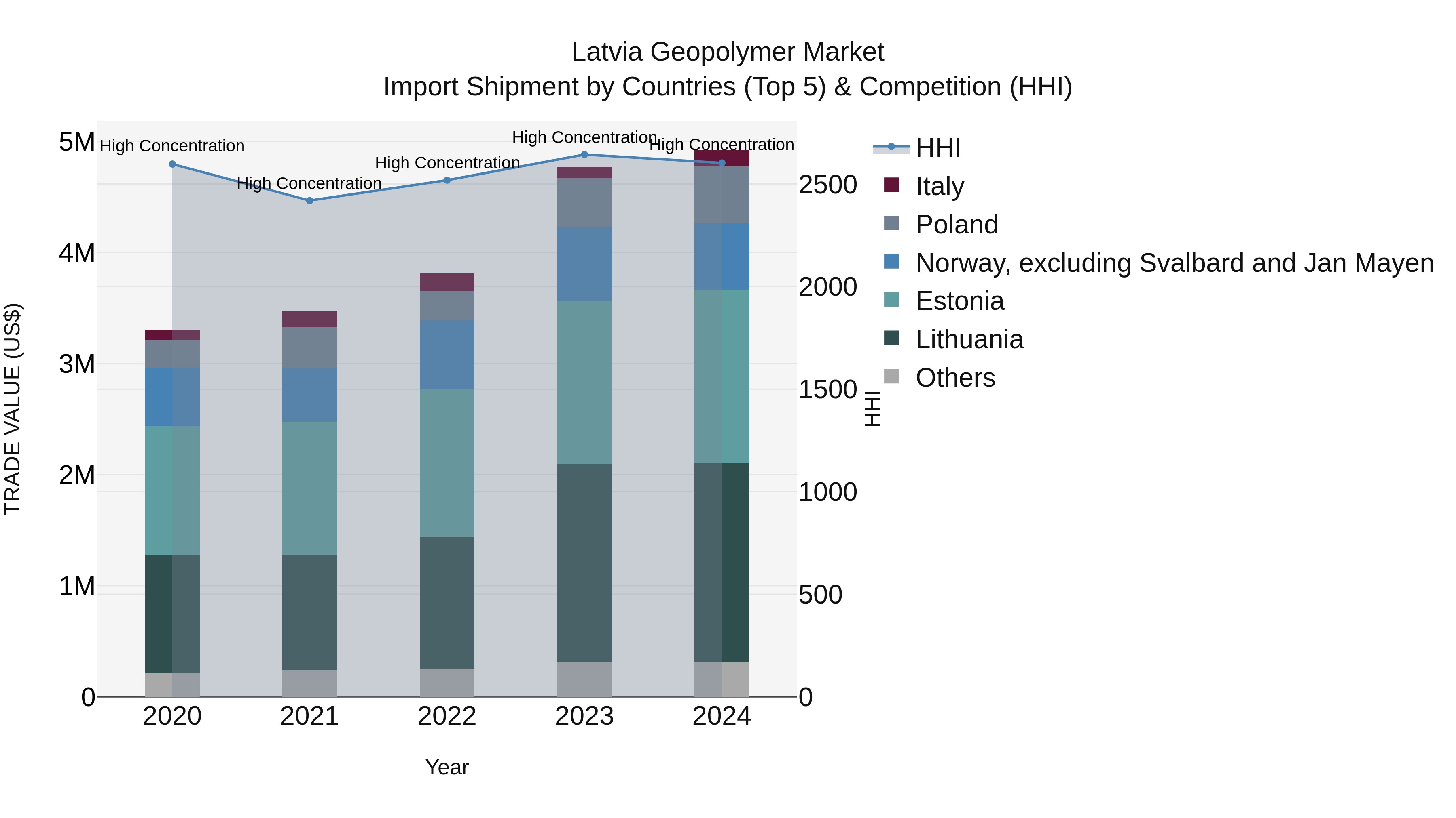 Latvia Geopolymer Market Top 5 Importing Countries and Market Competition (HHI) Analysis