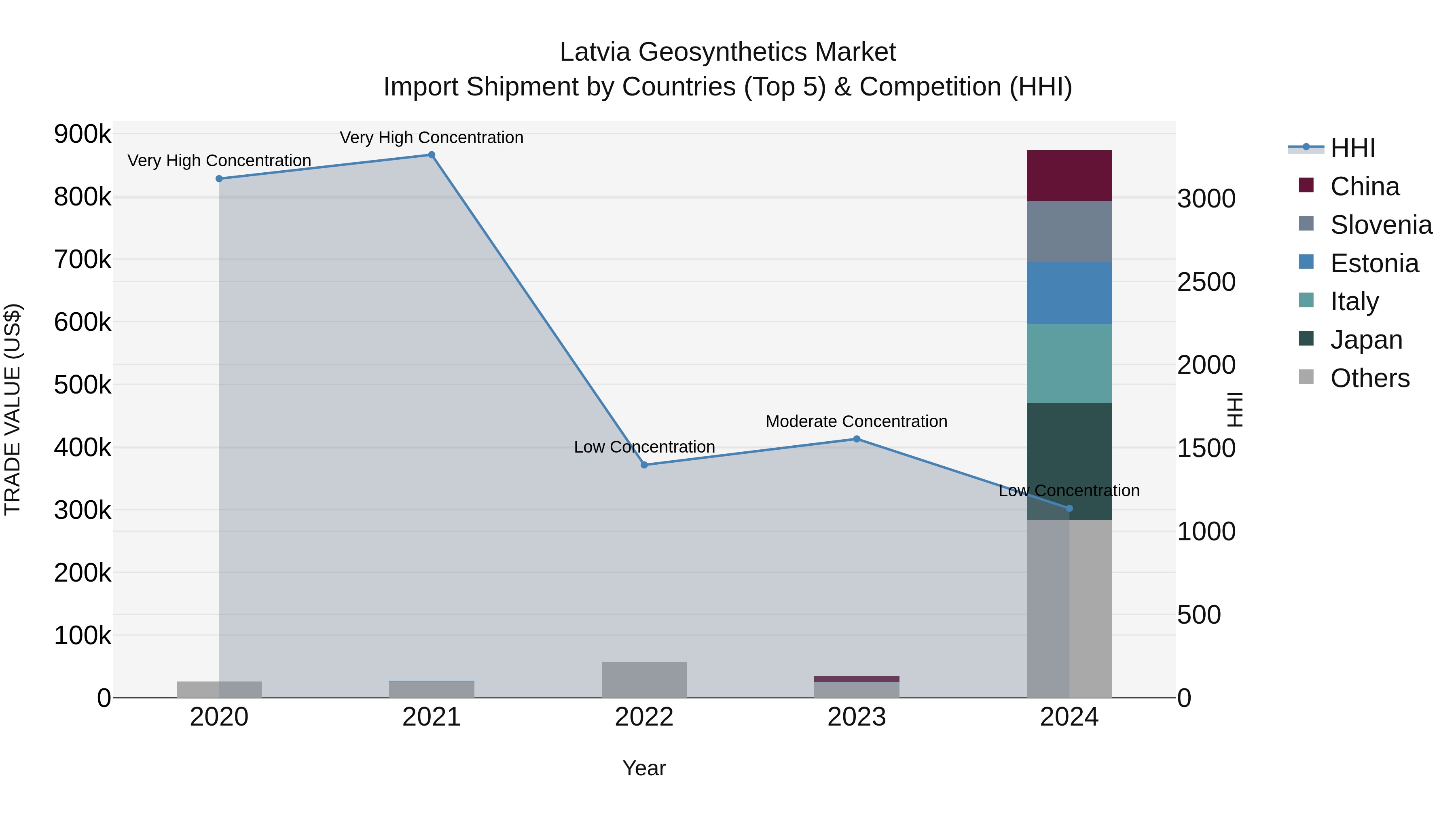 Latvia Geosynthetics Market Top 5 Importing Countries and Market Competition (HHI) Analysis