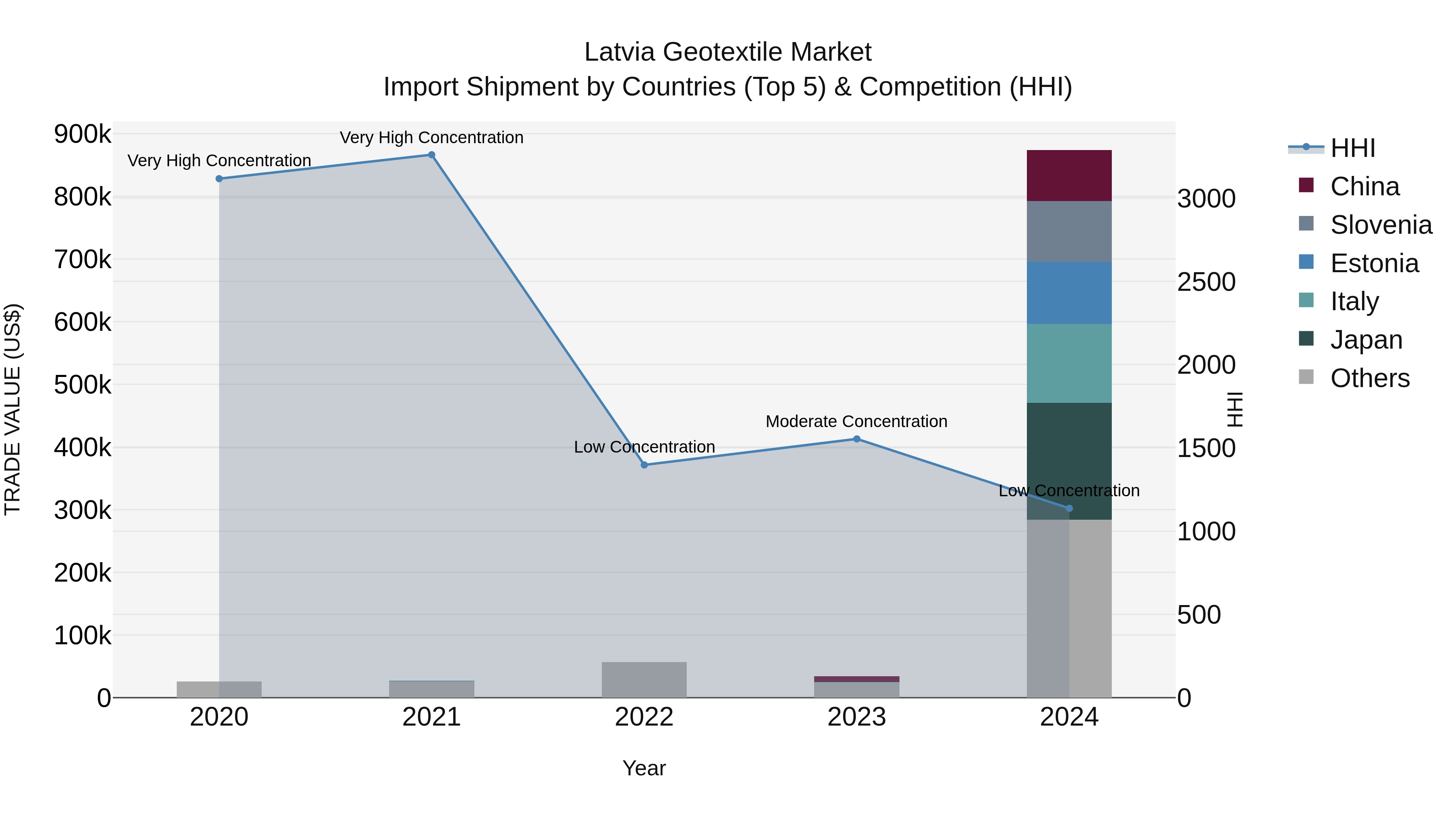 Latvia Geotextile Market Top 5 Importing Countries and Market Competition (HHI) Analysis