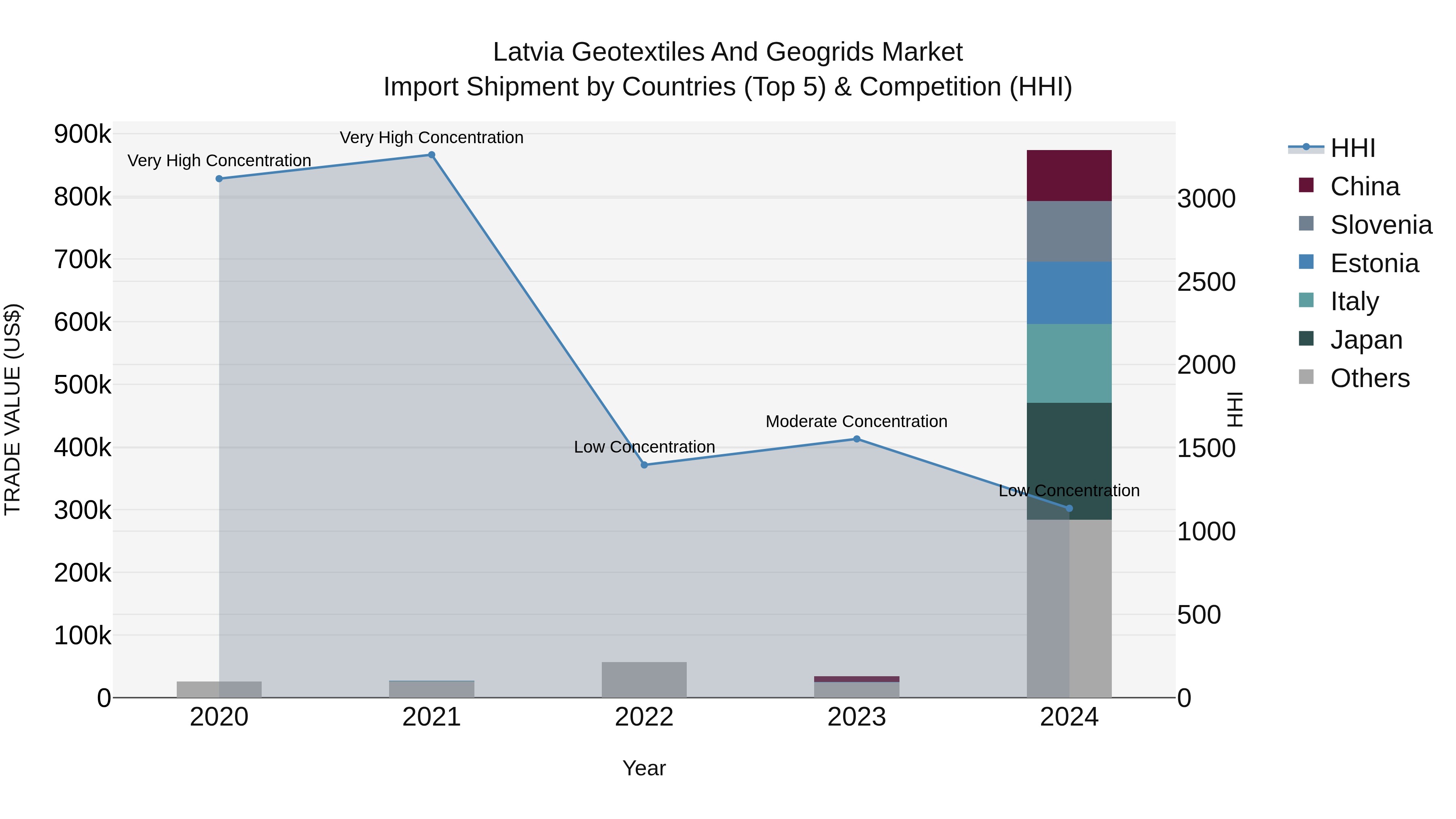 Latvia Geotextiles and Geogrids Market Top 5 Importing Countries and Market Competition (HHI) Analysis