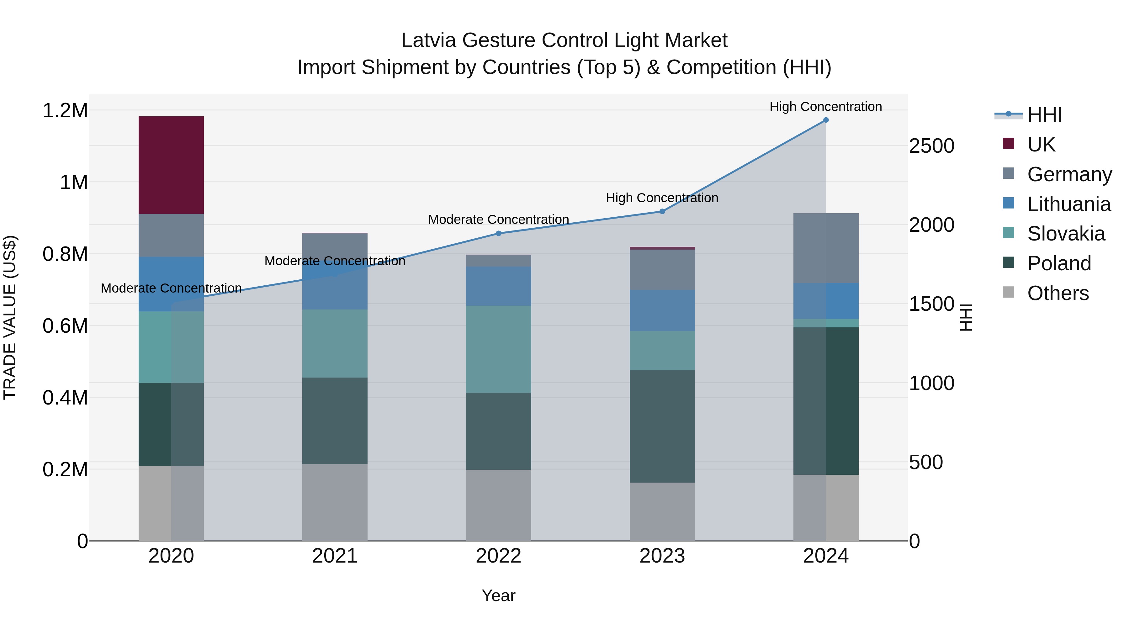 Latvia Gesture Control Light Market Top 5 Importing Countries and Market Competition (HHI) Analysis