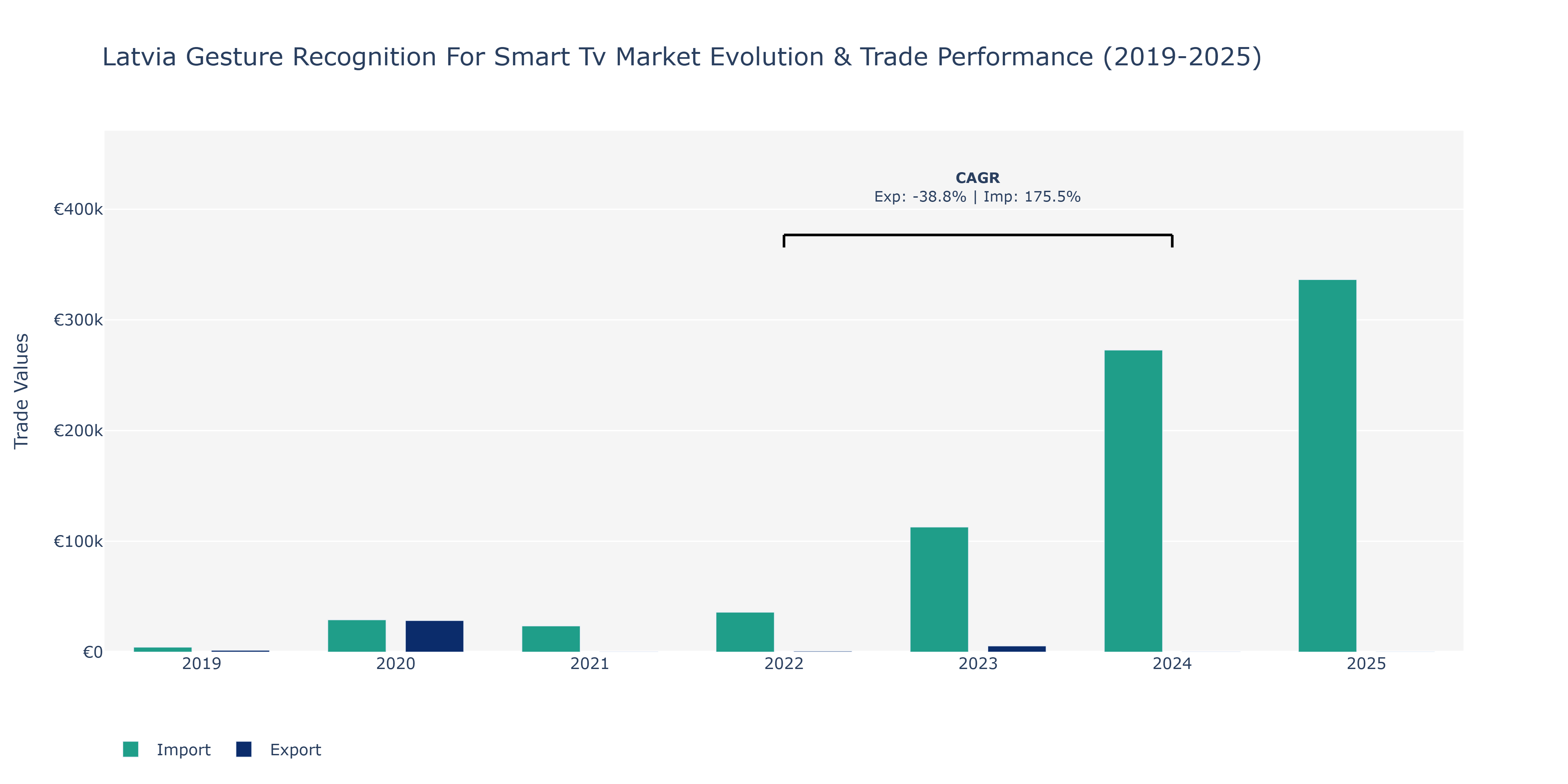 Latvia Gesture Recognition For Smart Tv Market: Production & Trade Performance (2019-2025)