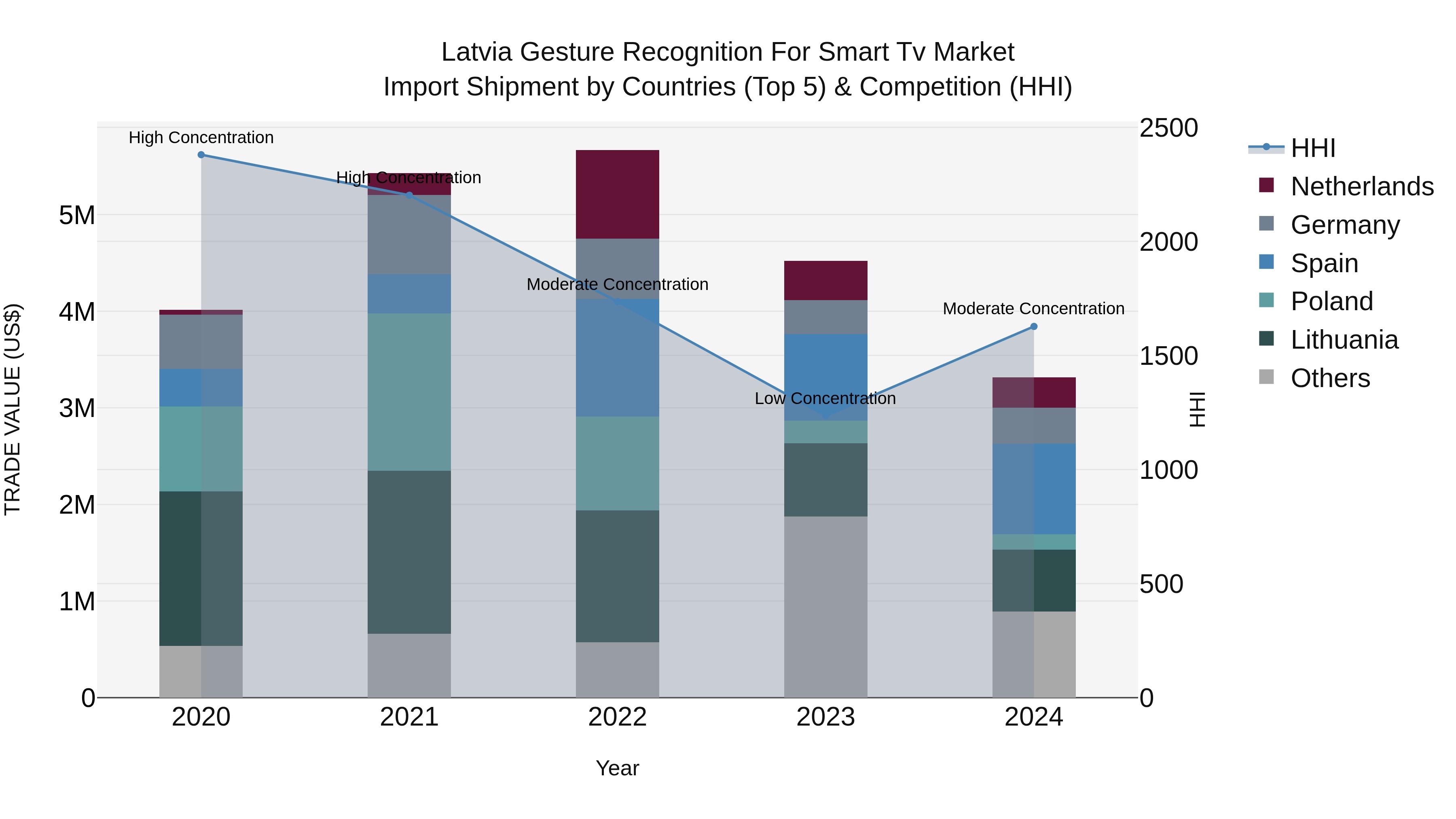 Latvia Gesture Recognition for Smart Tv Market Top 5 Importing Countries and Market Competition (HHI) Analysis