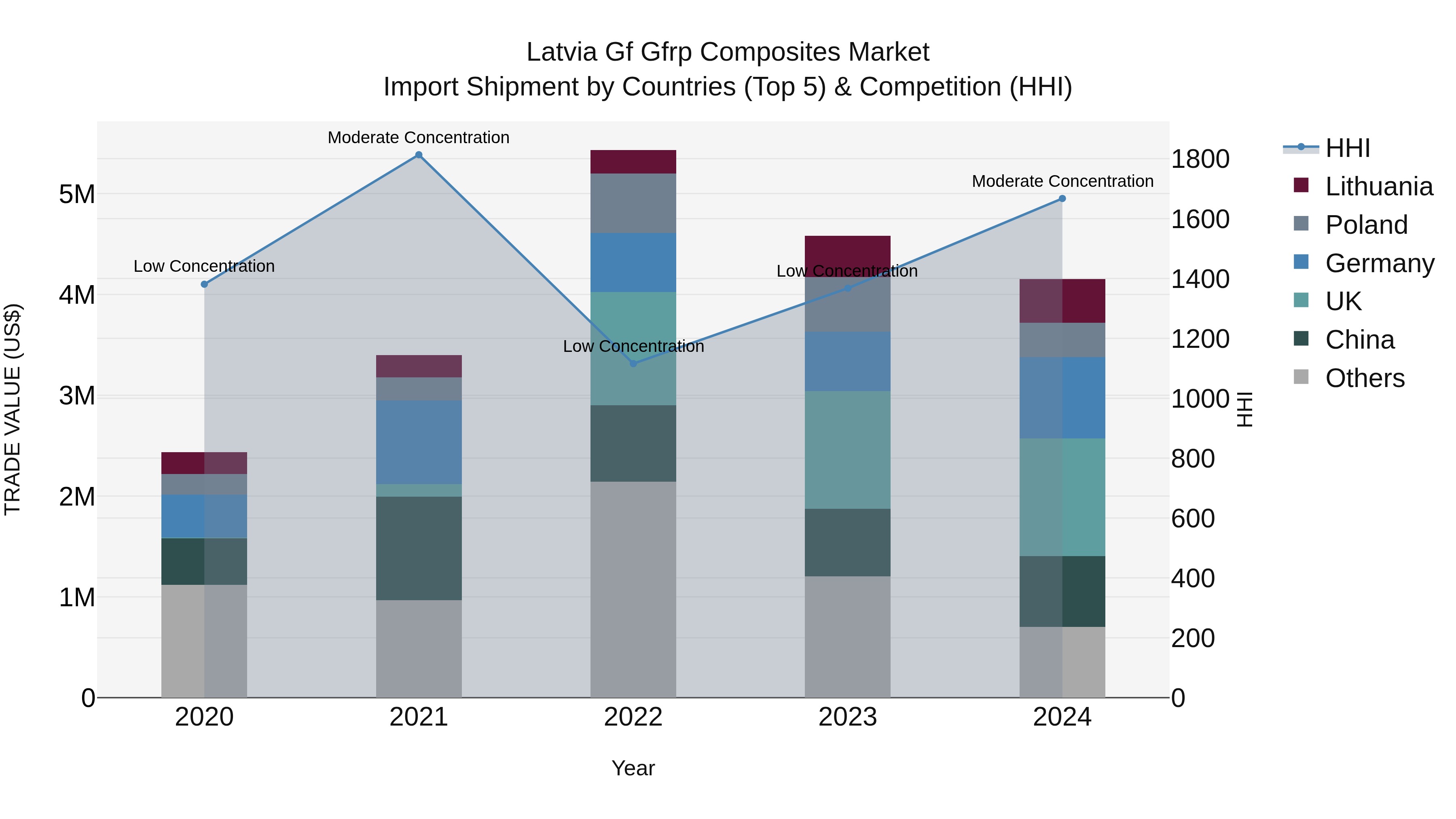 Latvia Gf Gfrp Composites Market Top 5 Importing Countries and Market Competition (HHI) Analysis