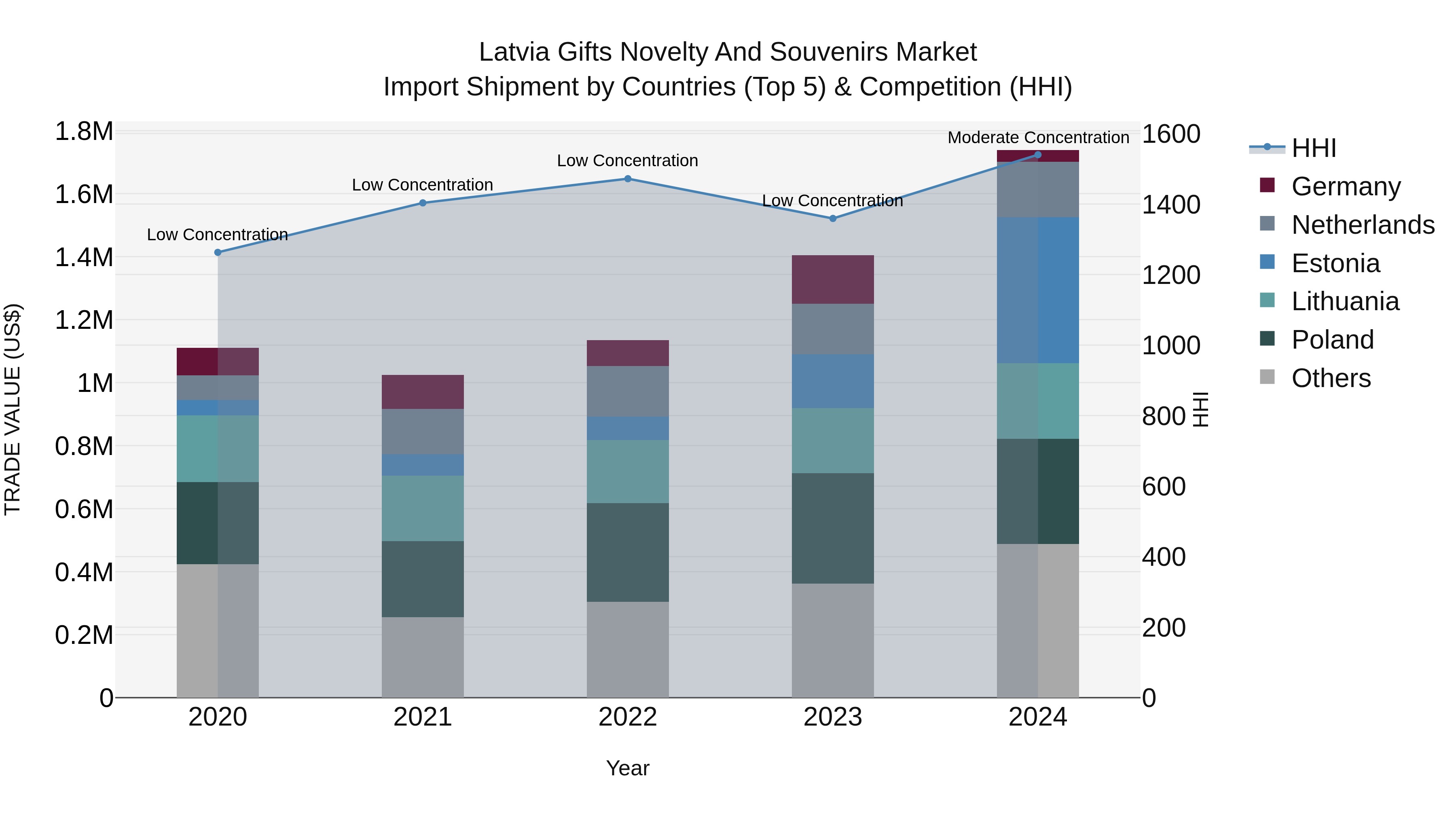 Latvia Gifts Novelty and Souvenirs Market Top 5 Importing Countries and Market Competition (HHI) Analysis