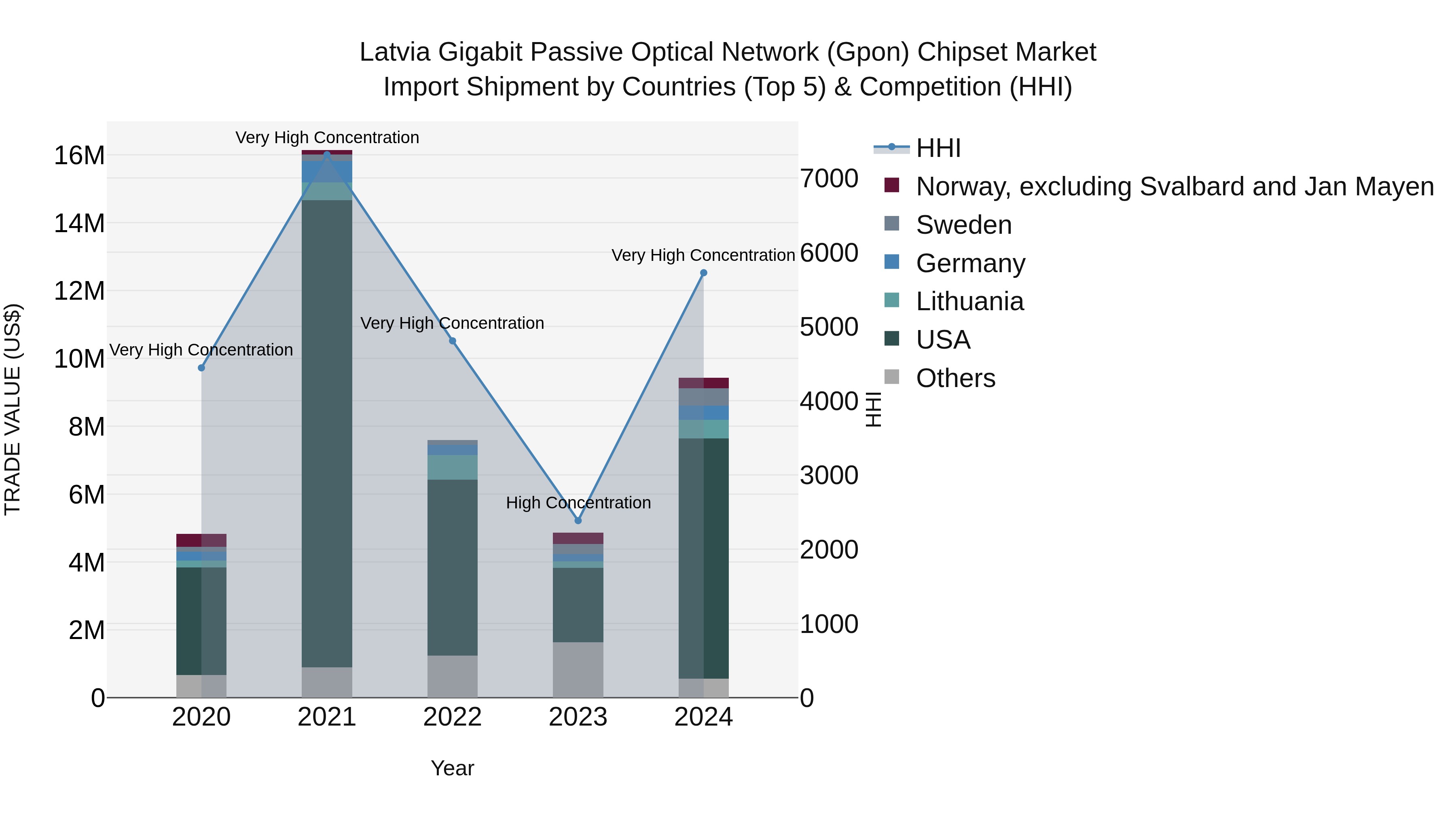Latvia Gigabit Passive Optical Network (Gpon) Chipset Market Top 5 Importing Countries and Market Competition (HHI) Analysis