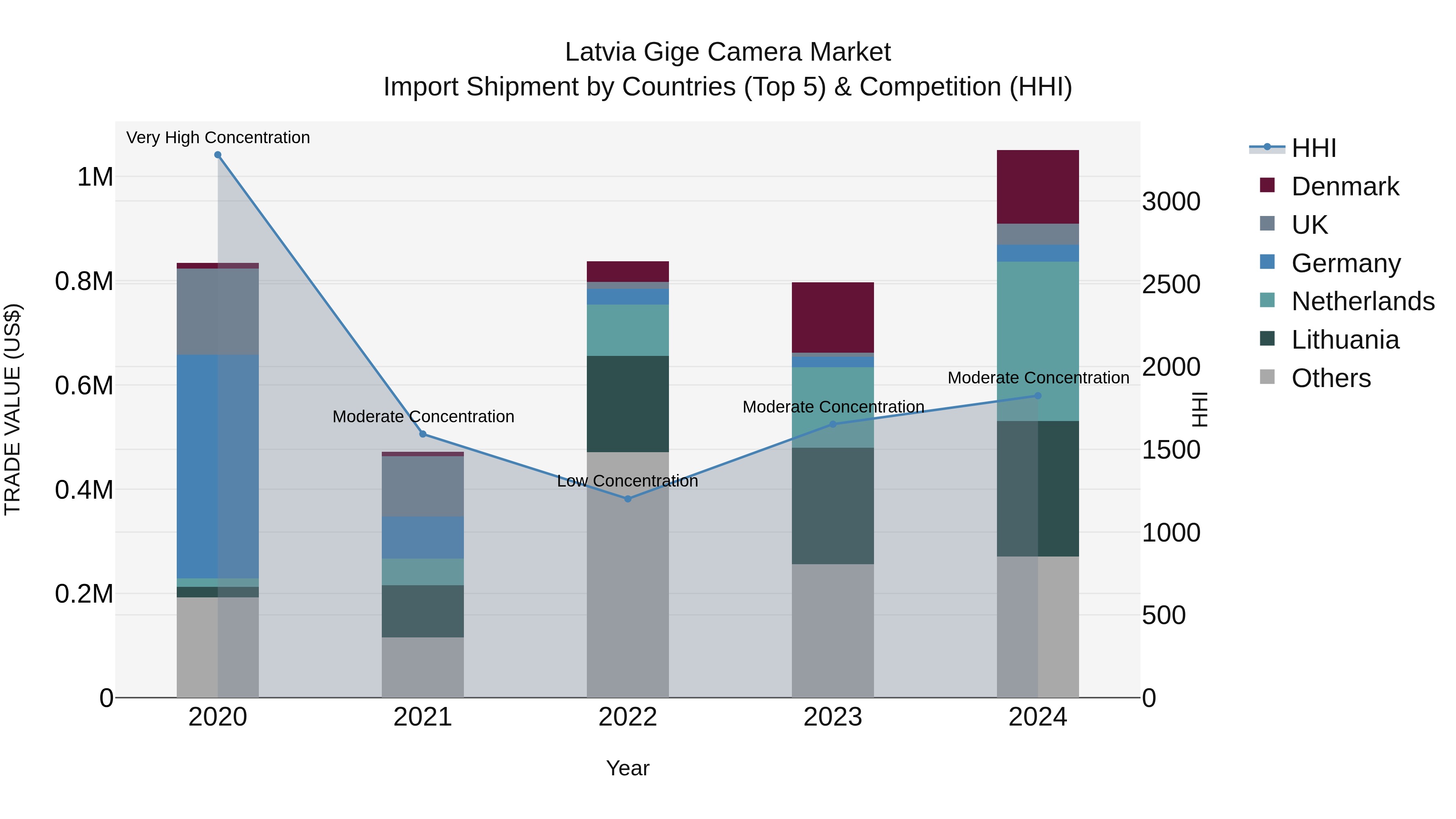 Latvia Gige Camera Market Top 5 Importing Countries and Market Competition (HHI) Analysis