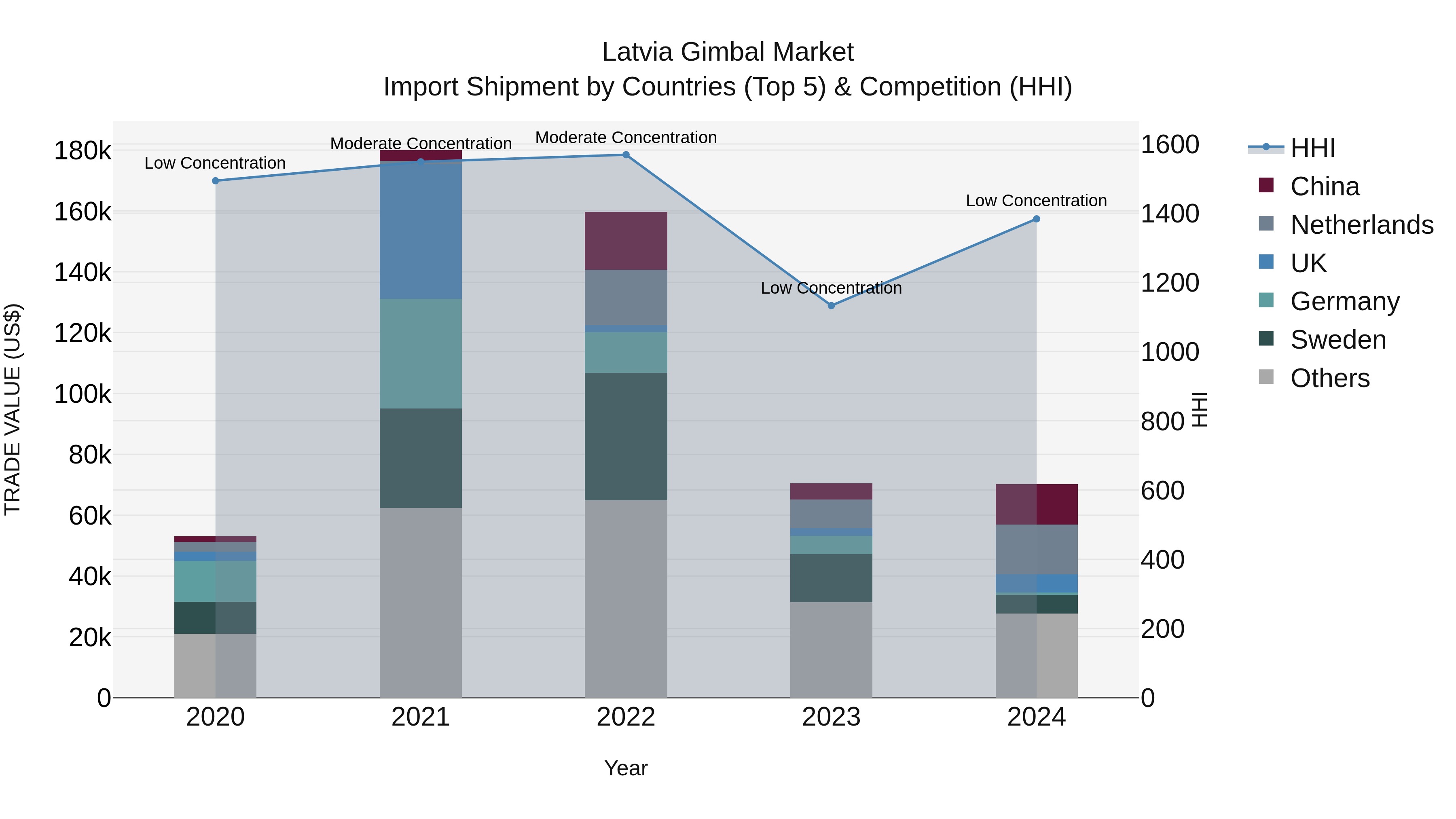 Latvia Gimbal Market Top 5 Importing Countries and Market Competition (HHI) Analysis