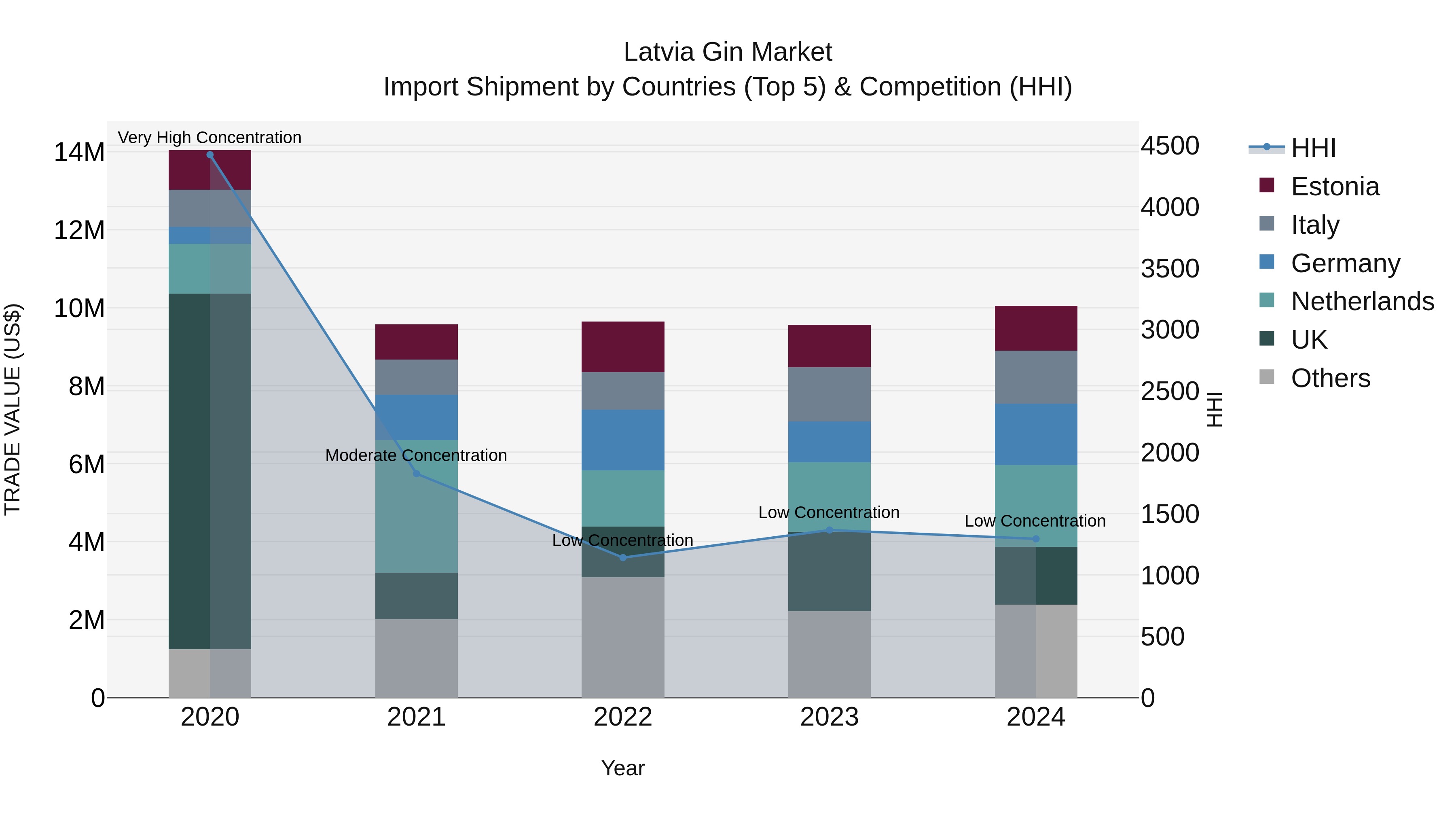 Latvia Gin Market Top 5 Importing Countries and Market Competition (HHI) Analysis