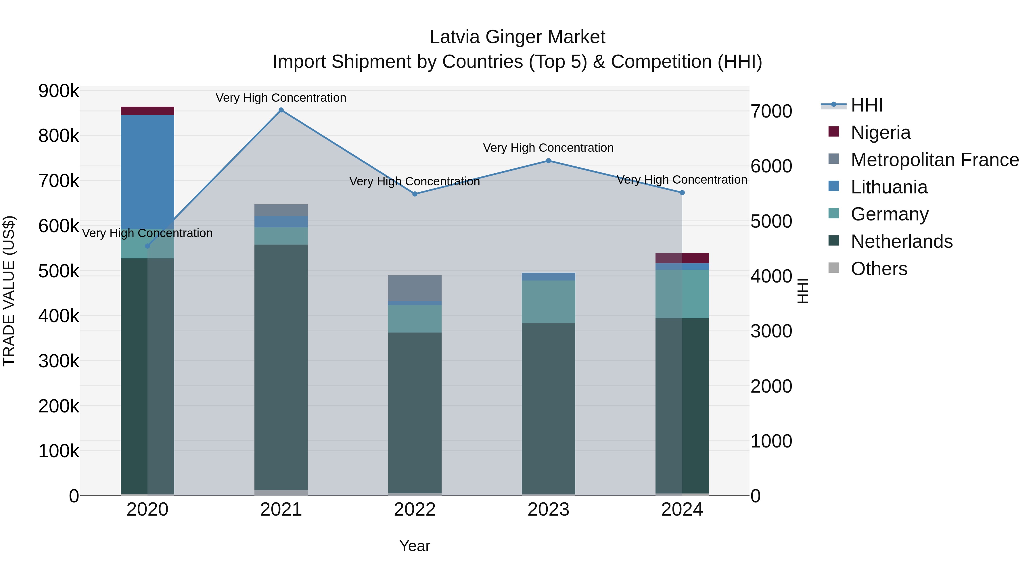 Latvia Ginger Market Top 5 Importing Countries and Market Competition (HHI) Analysis