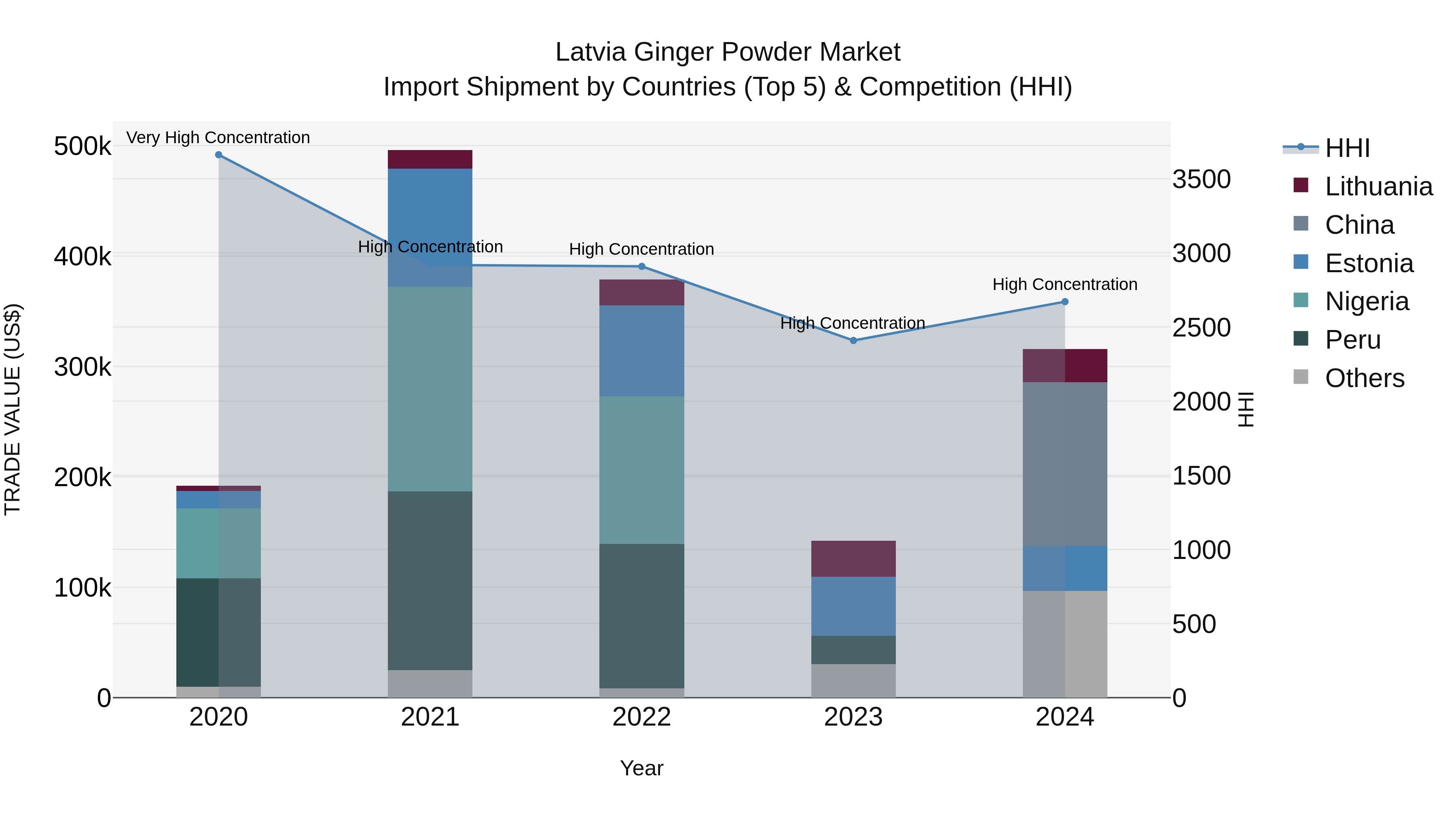 Latvia Ginger Powder Market Top 5 Importing Countries and Market Competition (HHI) Analysis