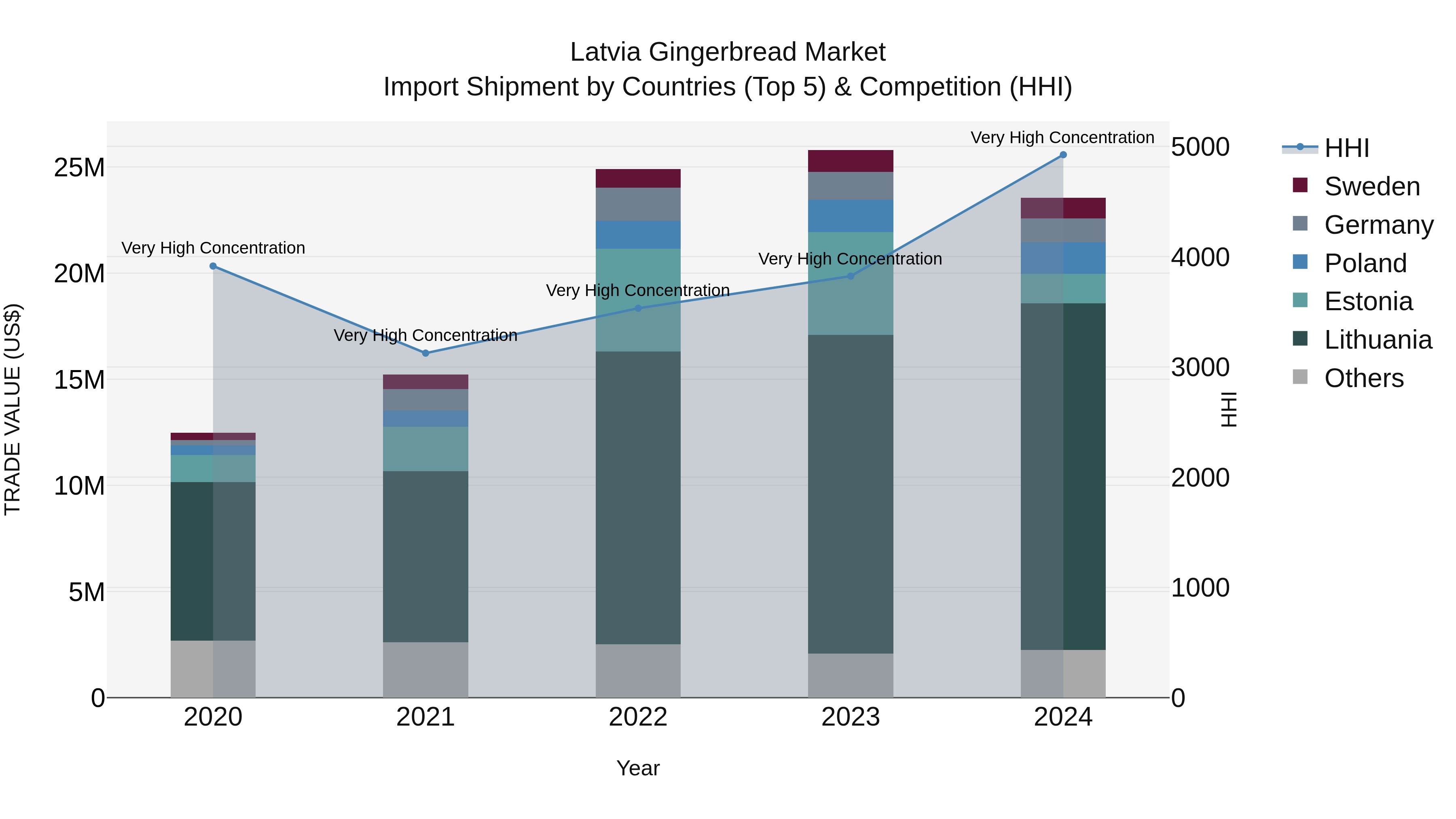 Latvia Gingerbread Market Top 5 Importing Countries and Market Competition (HHI) Analysis