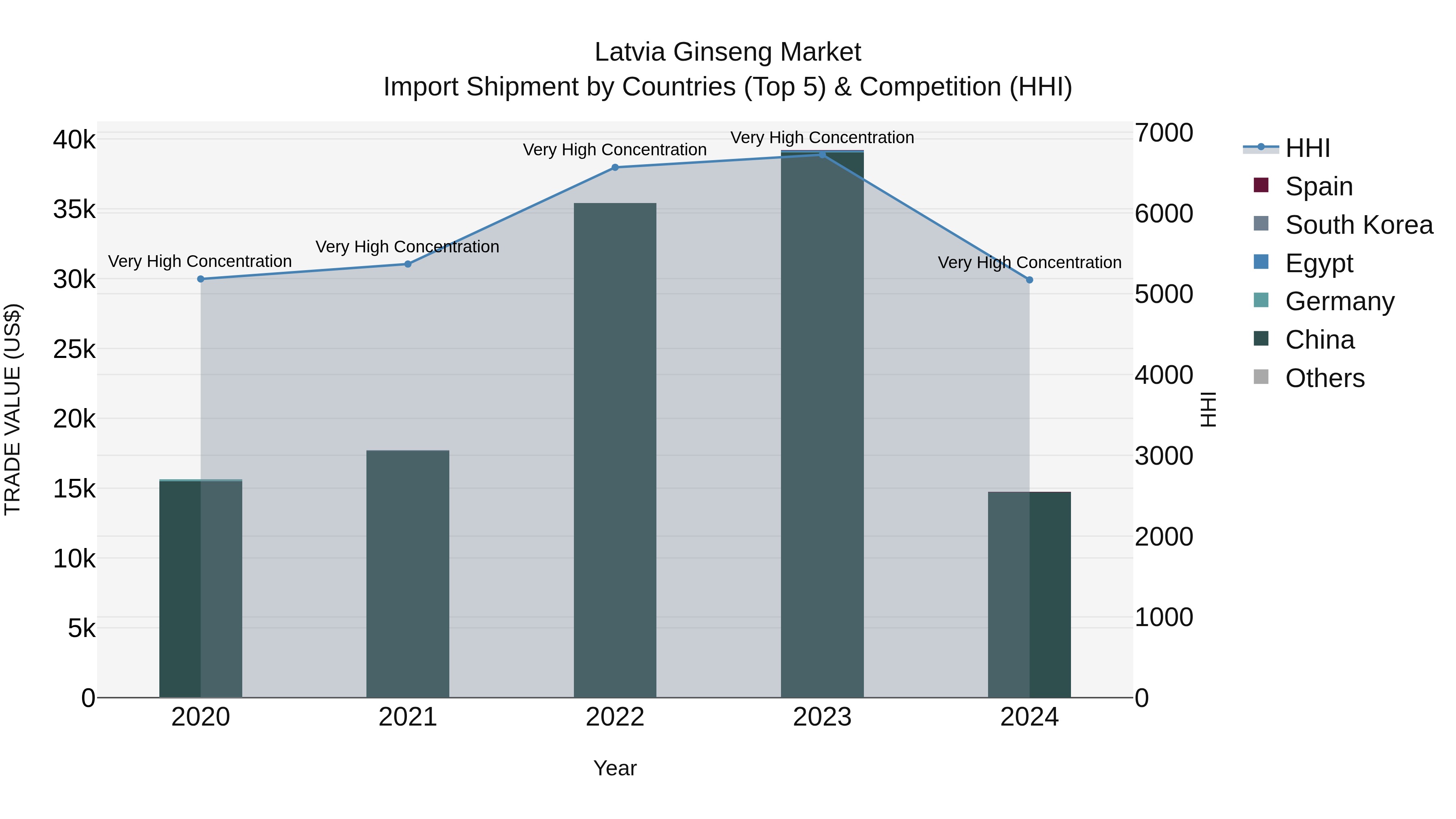 Latvia Ginseng Market Top 5 Importing Countries and Market Competition (HHI) Analysis