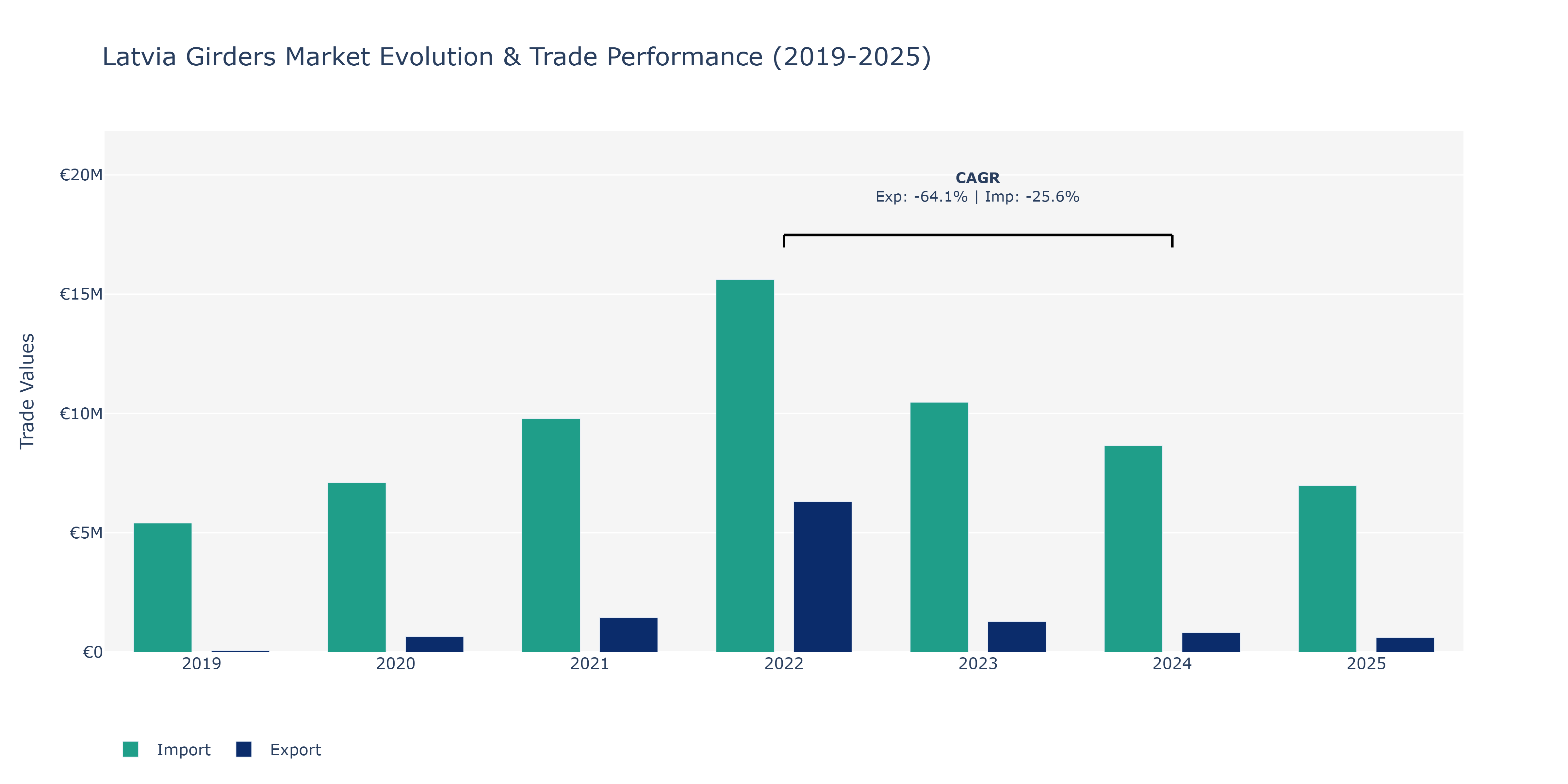 Latvia Girders Market: Production & Trade Performance (2019-2025)