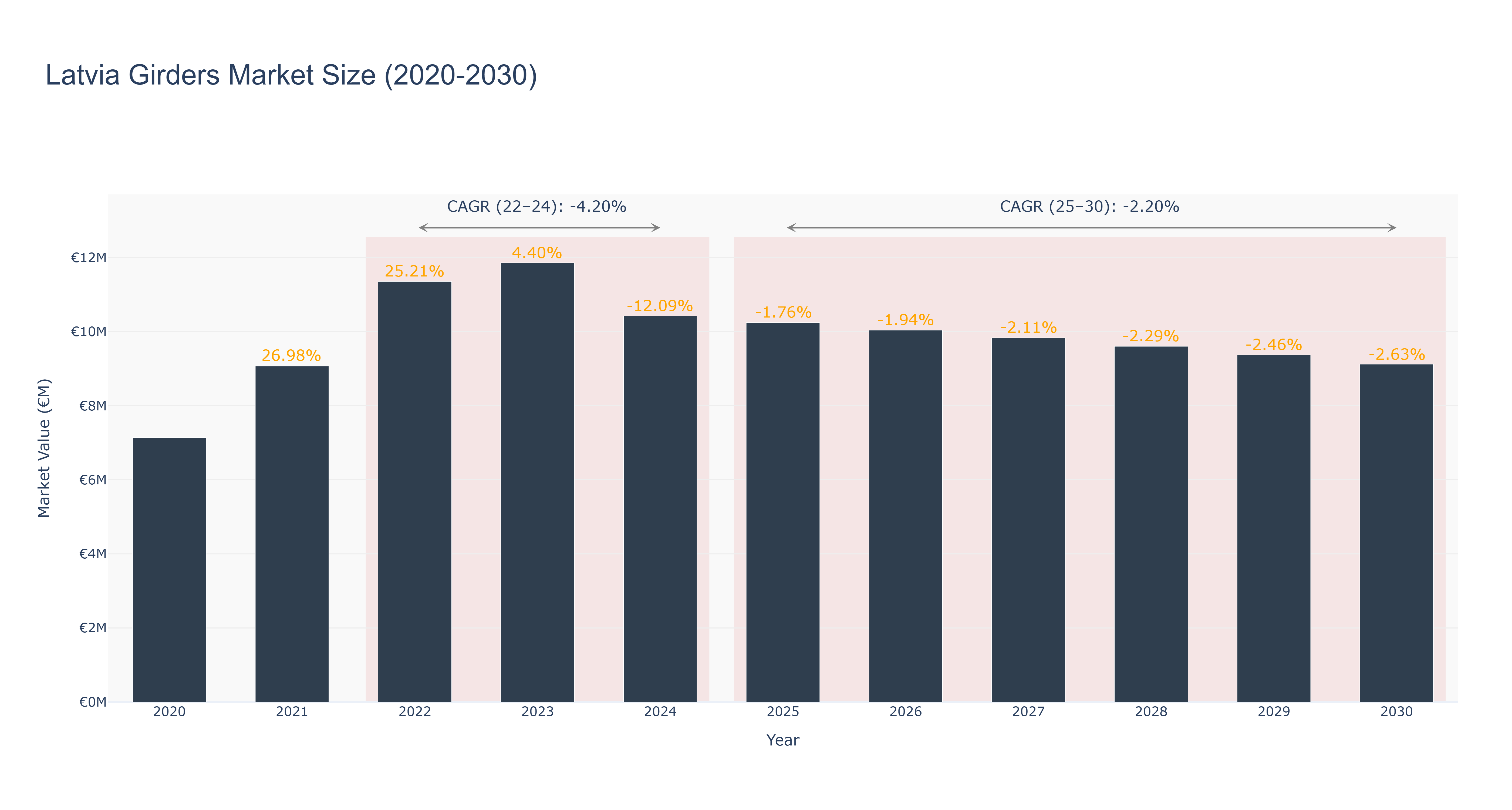 Latvia Girders Market Size (2020-2030)