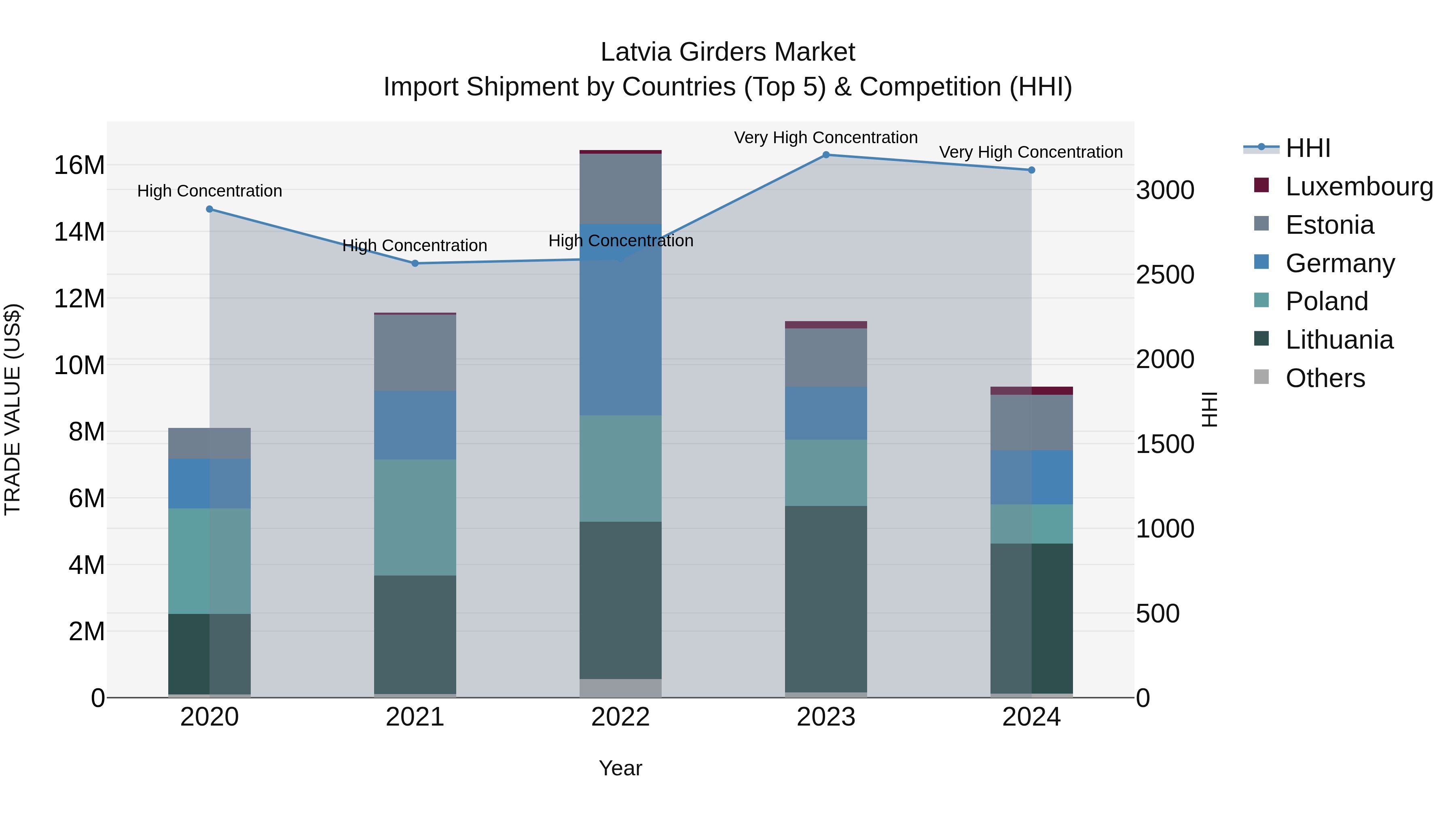 Latvia Girders Market Top 5 Importing Countries and Market Competition (HHI) Analysis