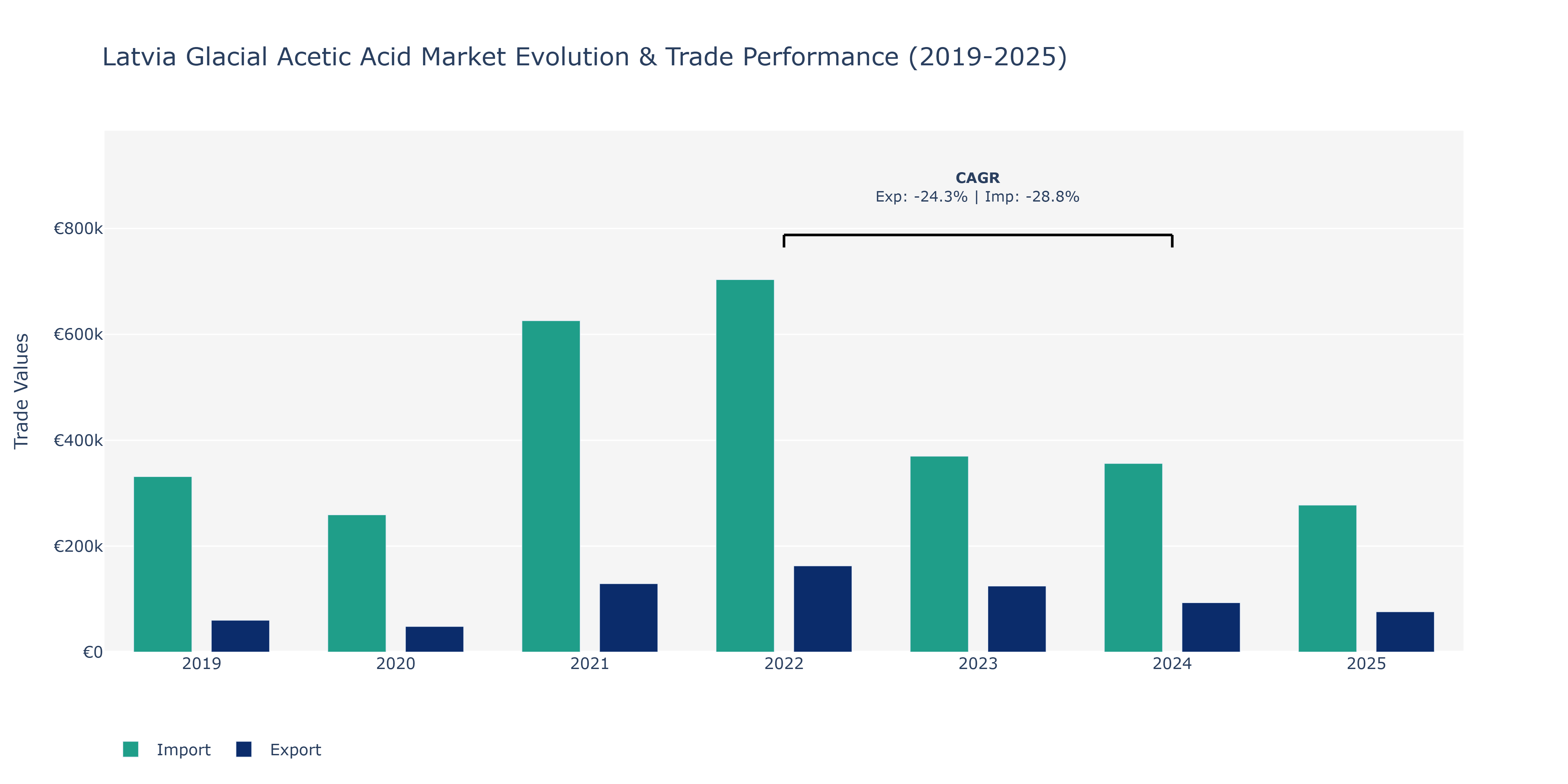 Latvia Glacial Acetic Acid Market: Production & Trade Performance (2019-2025)