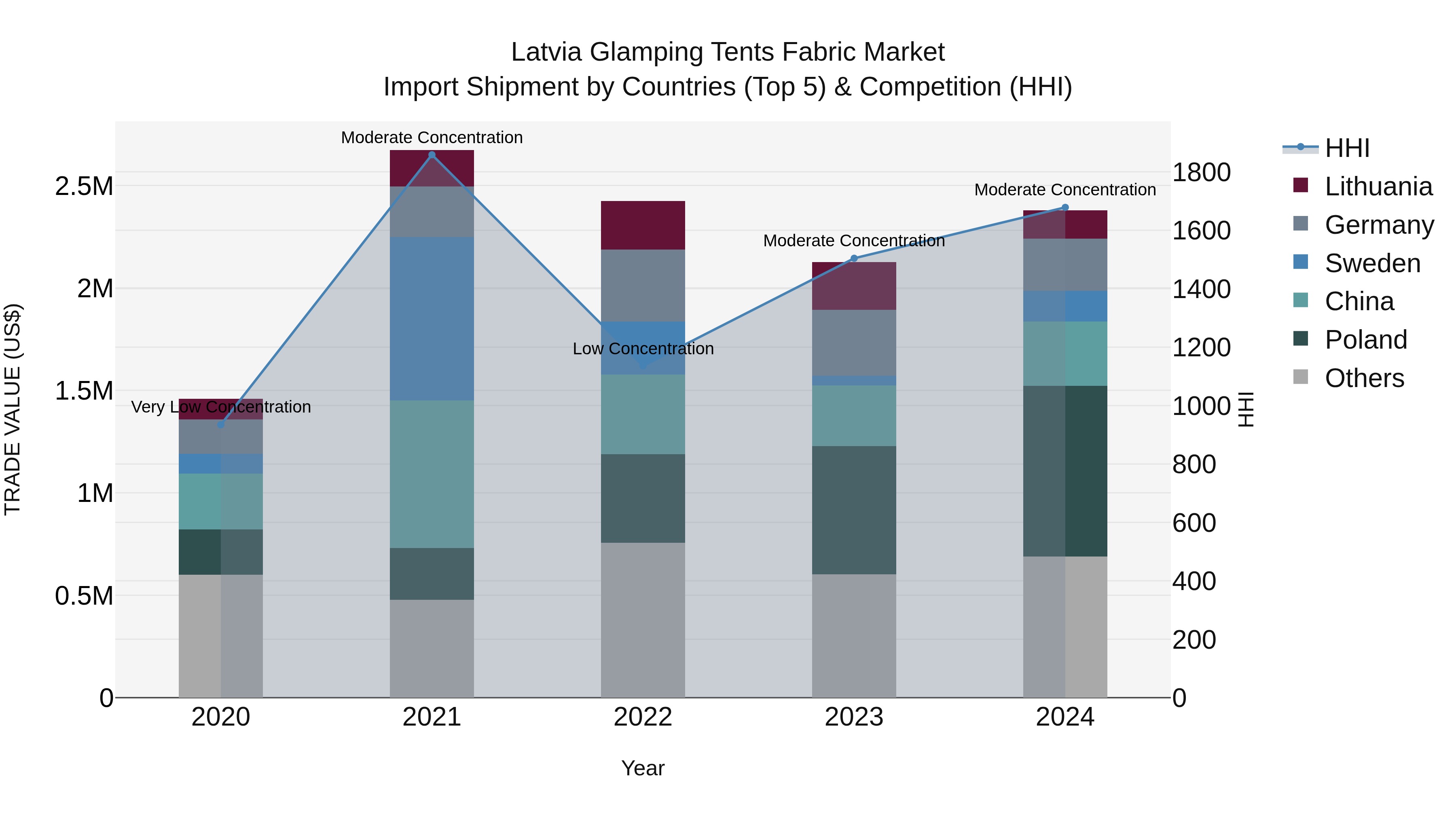 Latvia Glamping Tents Fabric Market Top 5 Importing Countries and Market Competition (HHI) Analysis