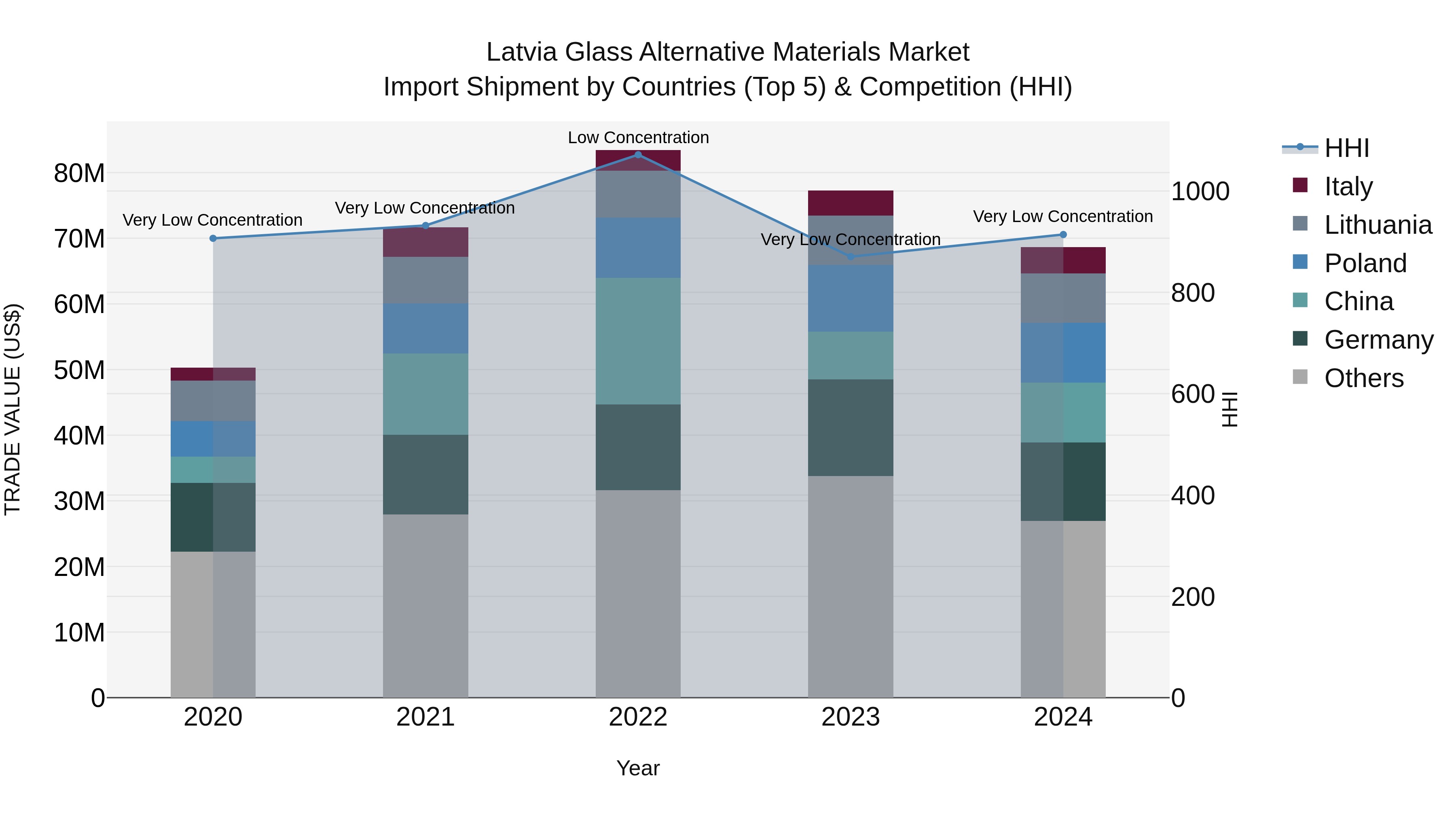 Latvia Glass Alternative Materials Market Top 5 Importing Countries and Market Competition (HHI) Analysis