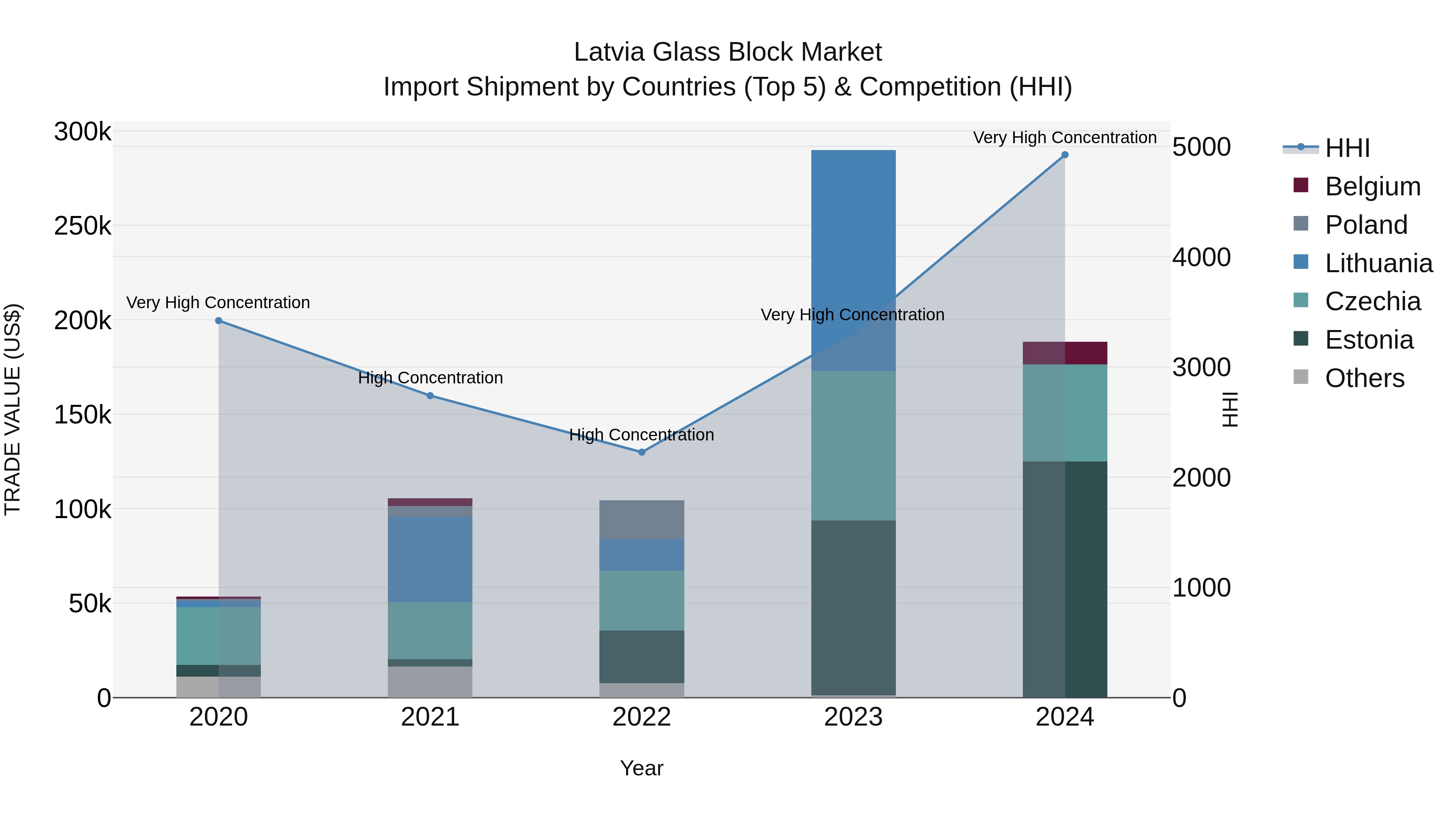 Latvia Glass Block Market Top 5 Importing Countries and Market Competition (HHI) Analysis