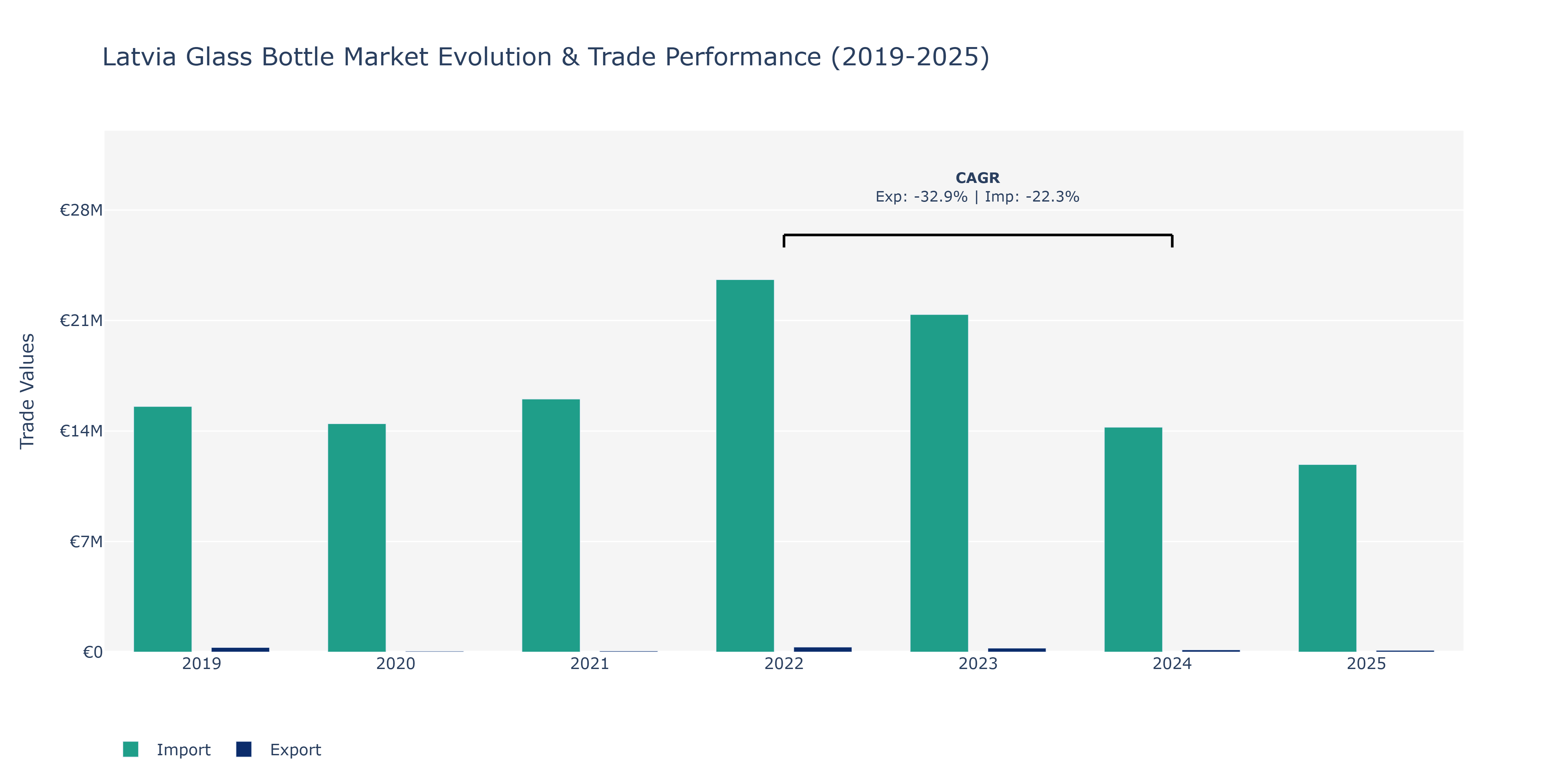 Latvia Glass Bottle Market: Production & Trade Performance (2019-2025)