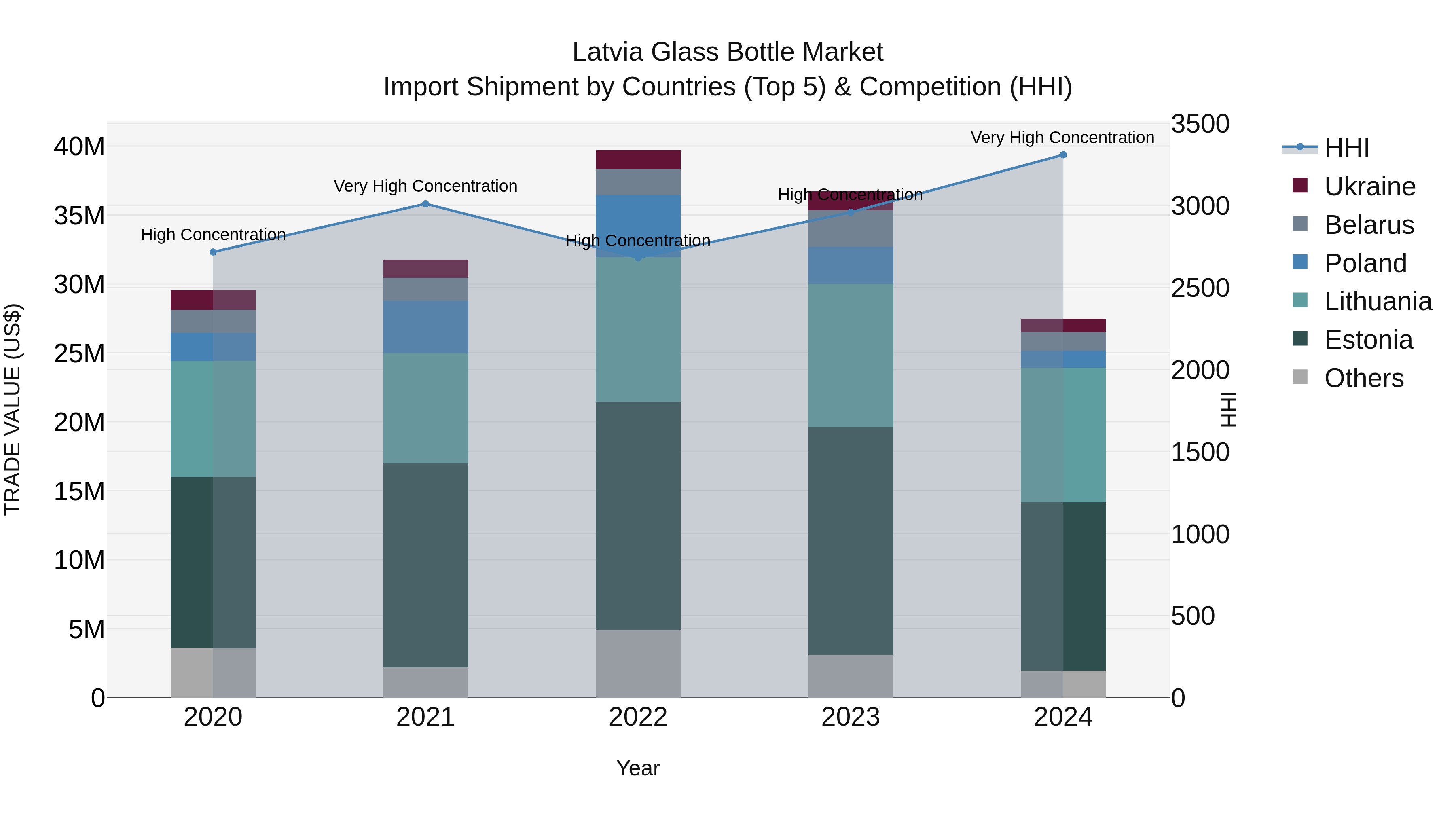 Latvia Glass Bottle Market Top 5 Importing Countries and Market Competition (HHI) Analysis