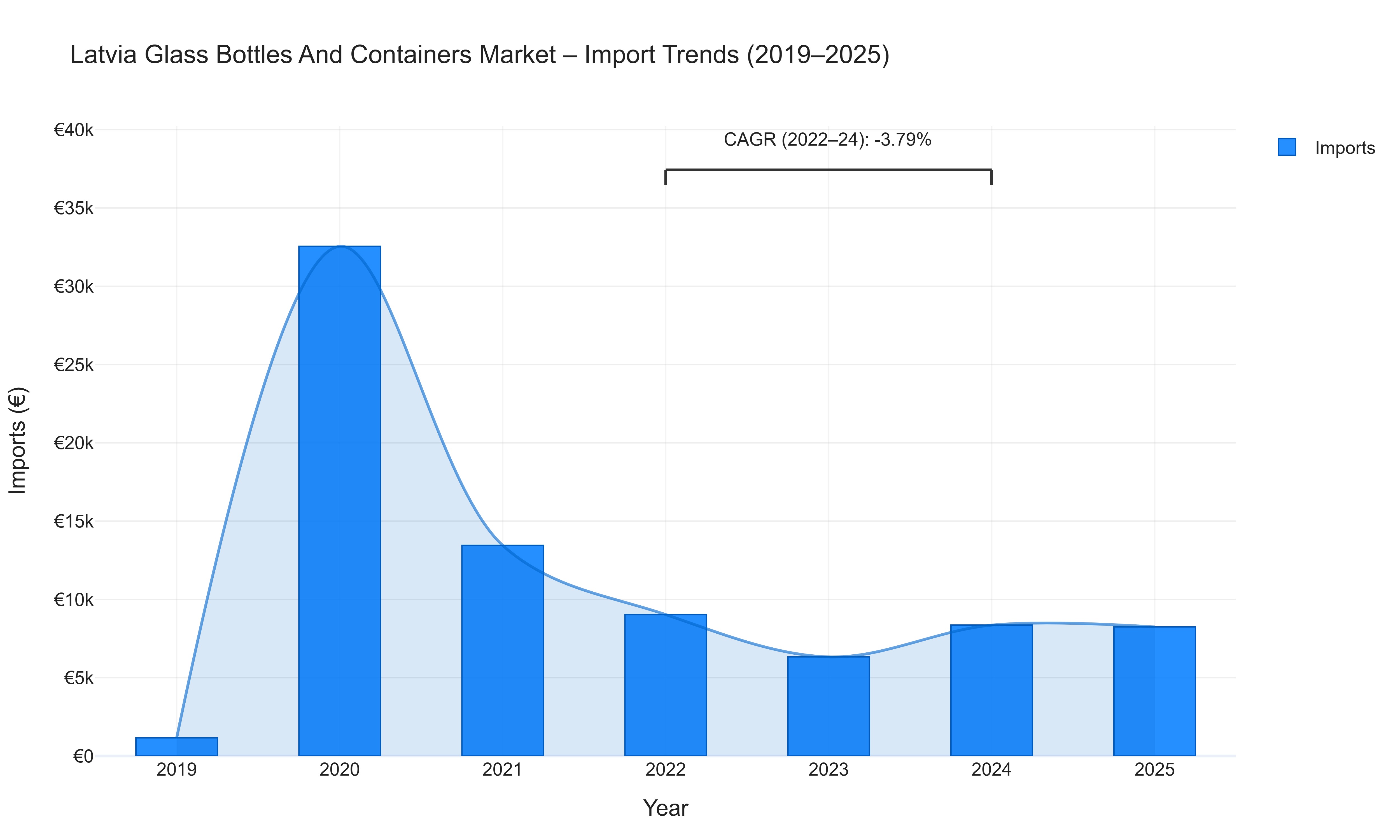 Latvia Glass Bottles And Containers Market - Import Trends (2019-2025)