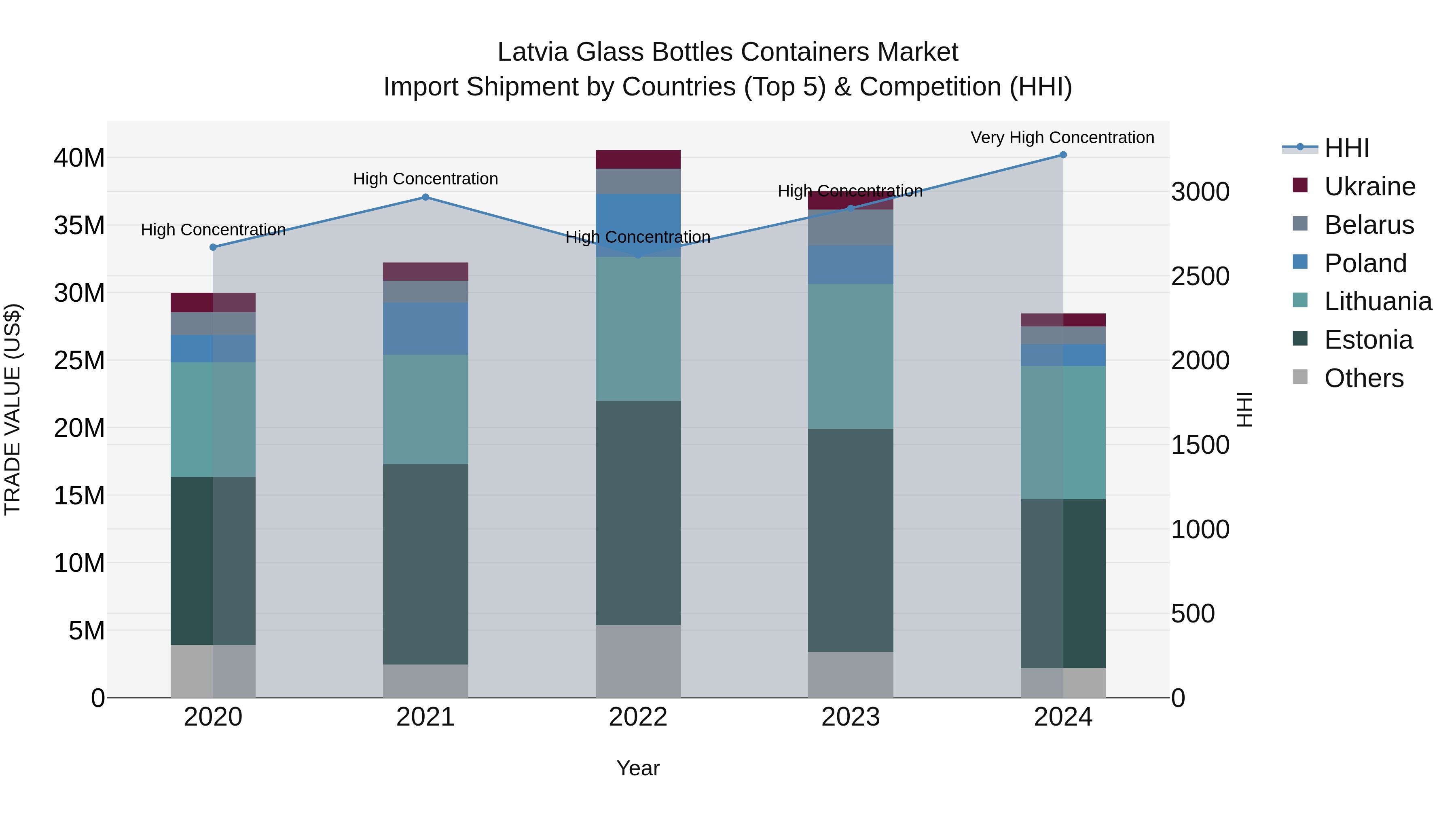 Latvia Glass Bottles Containers Market Top 5 Importing Countries and Market Competition (HHI) Analysis