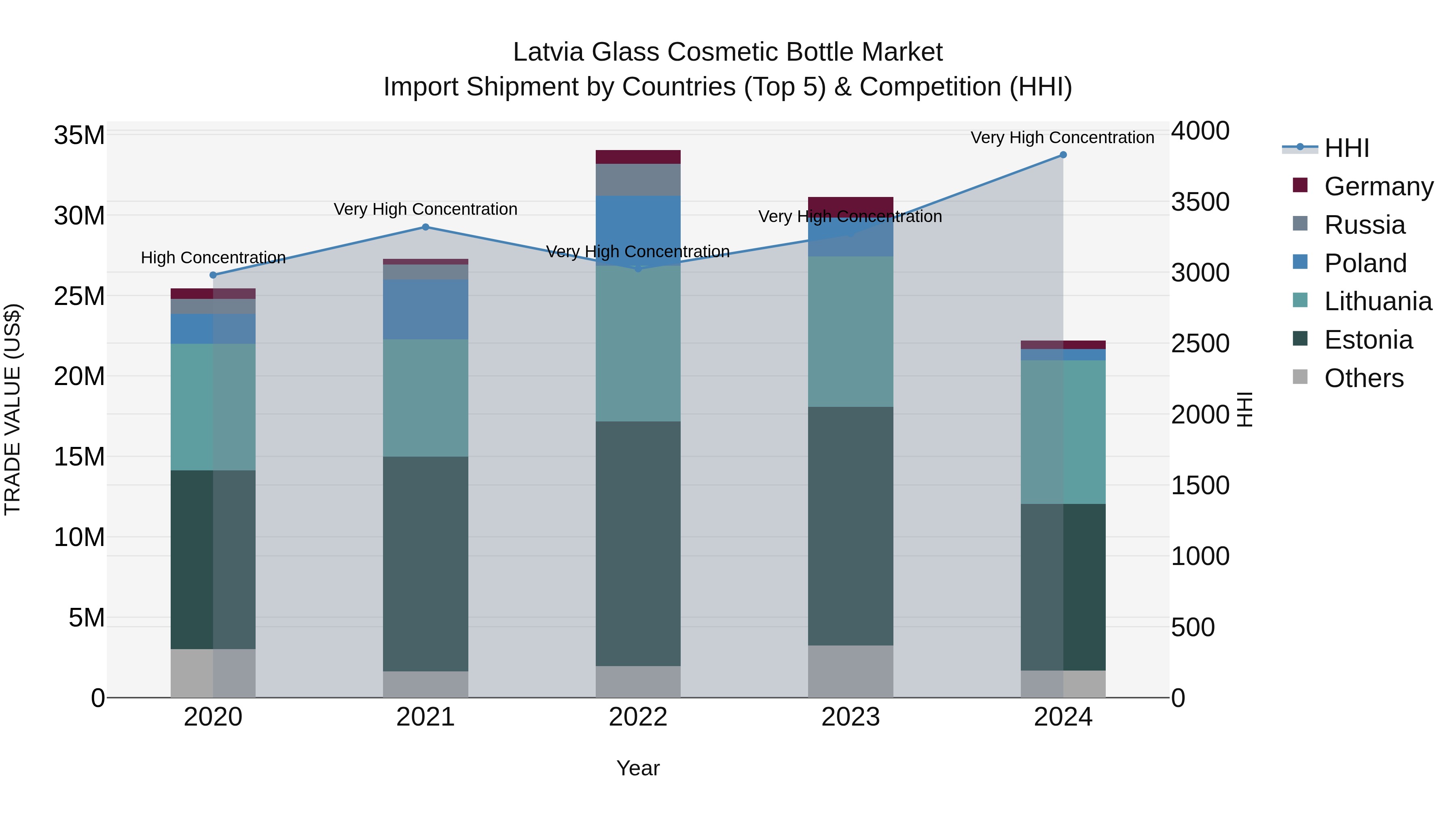 Latvia Glass Cosmetic Bottle Market Top 5 Importing Countries and Market Competition (HHI) Analysis