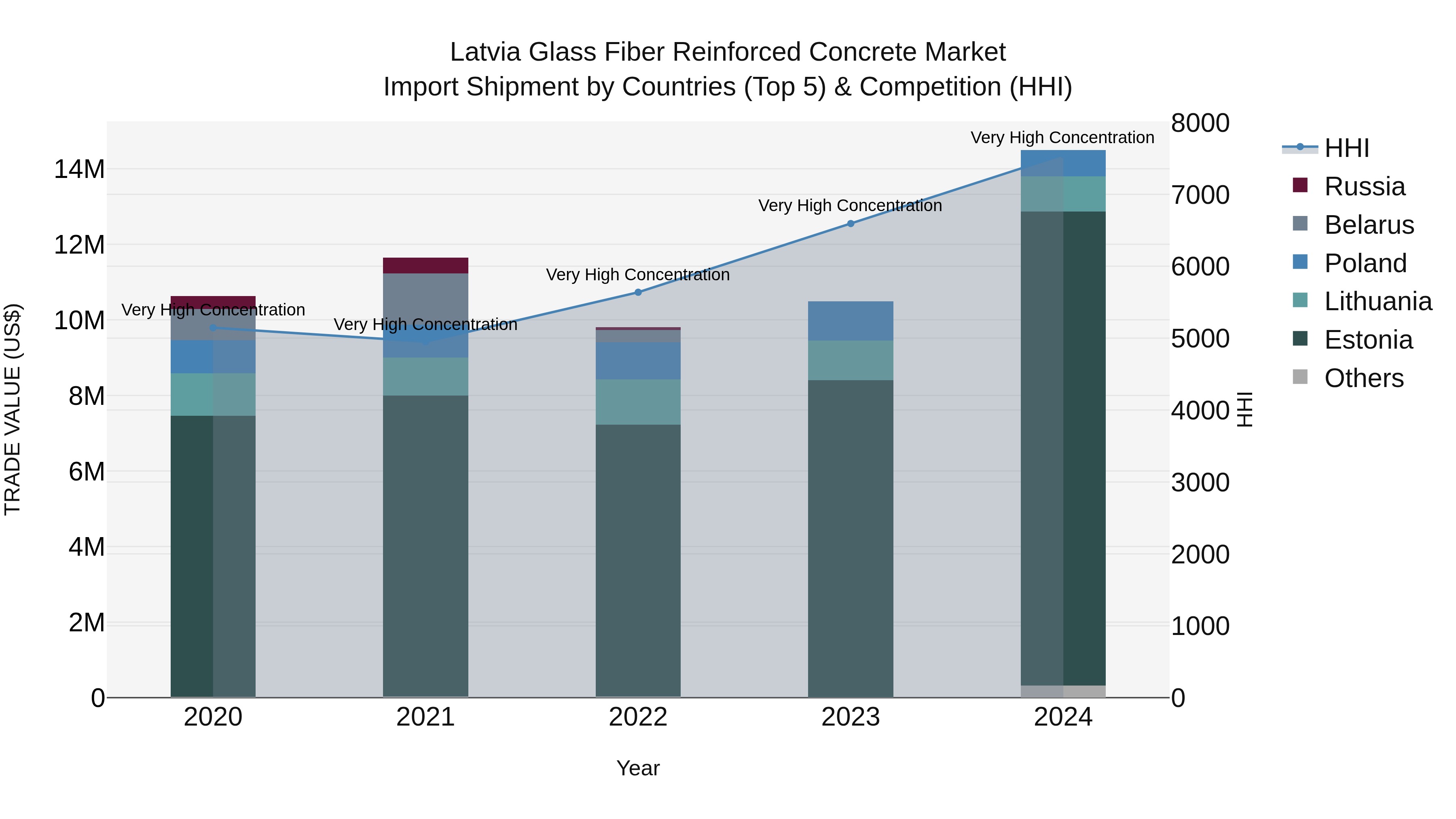Latvia Glass Fiber Reinforced Concrete Market Top 5 Importing Countries and Market Competition (HHI) Analysis