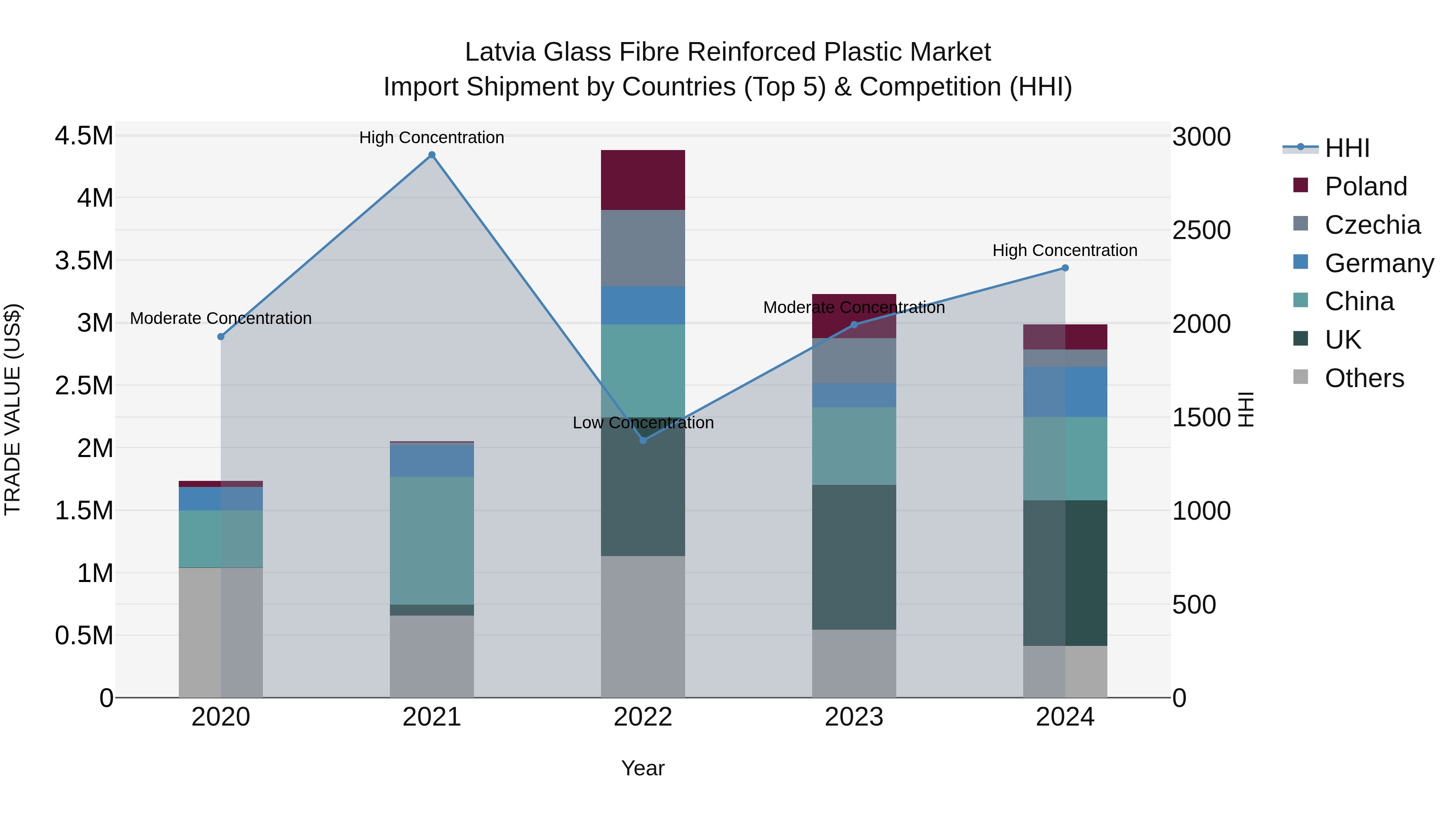 Latvia Glass Fibre Reinforced Plastic Market Top 5 Importing Countries and Market Competition (HHI) Analysis