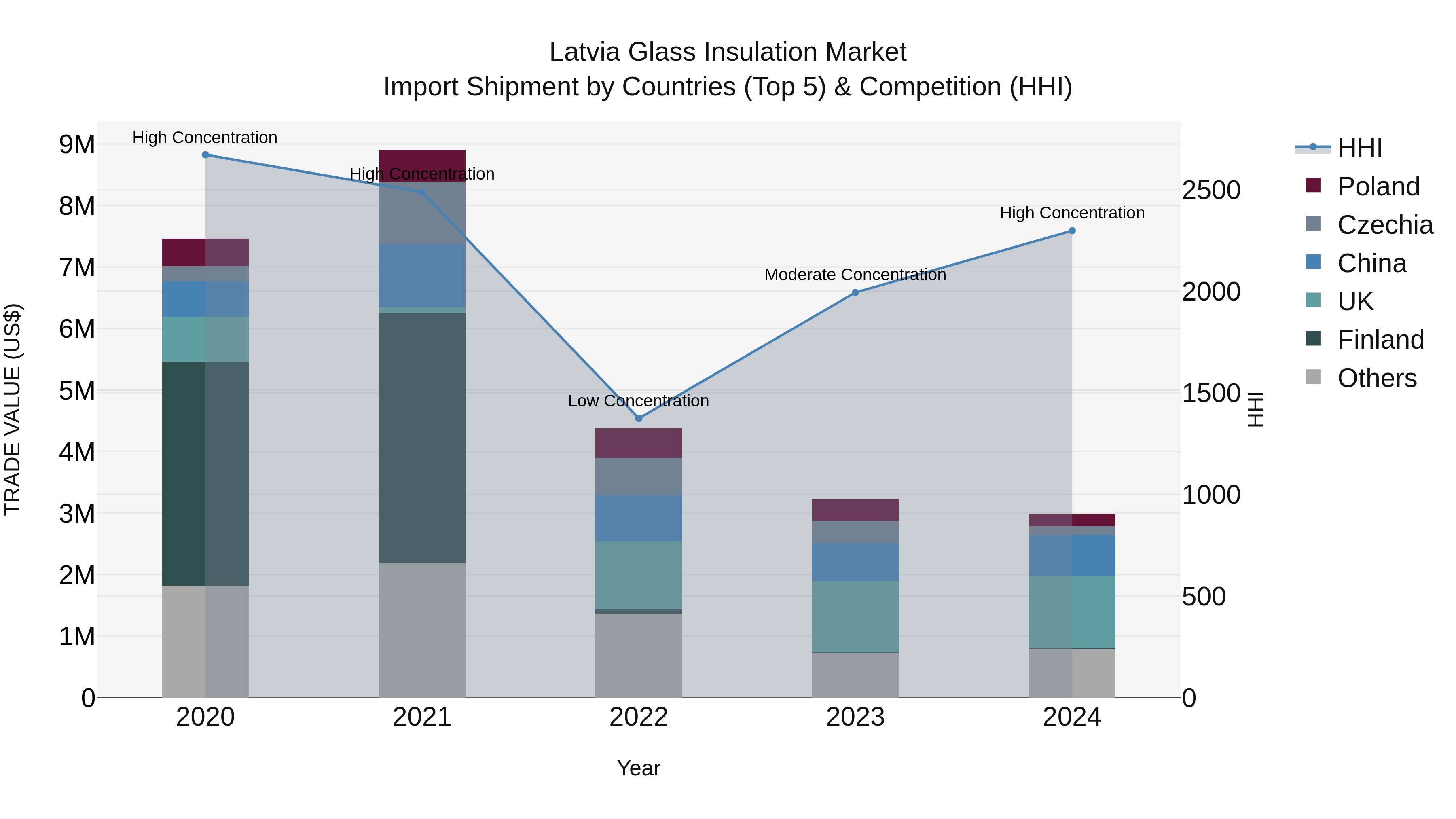 Latvia Glass Insulation Market Top 5 Importing Countries and Market Competition (HHI) Analysis