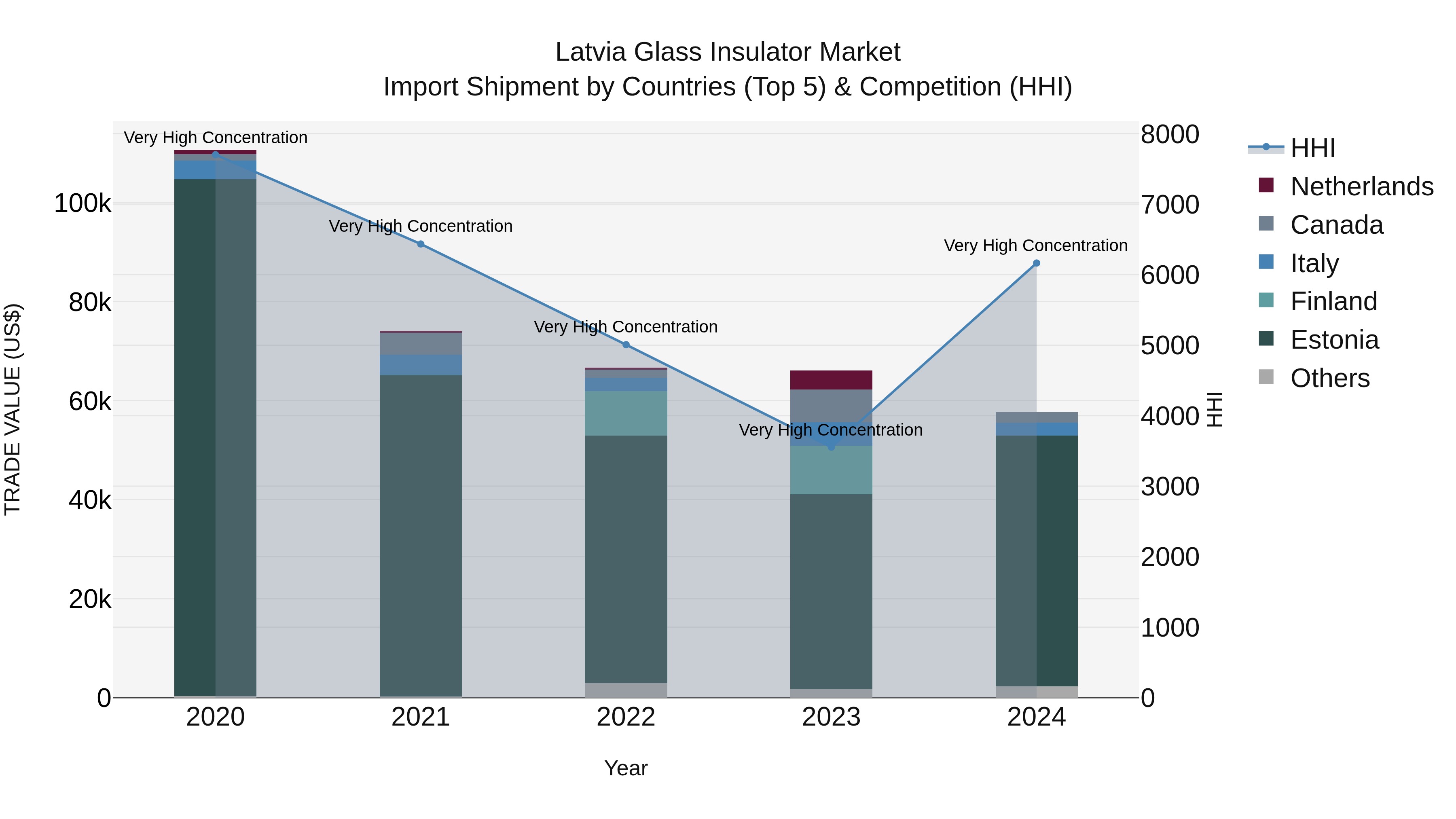 Latvia Glass Insulator Market Top 5 Importing Countries and Market Competition (HHI) Analysis