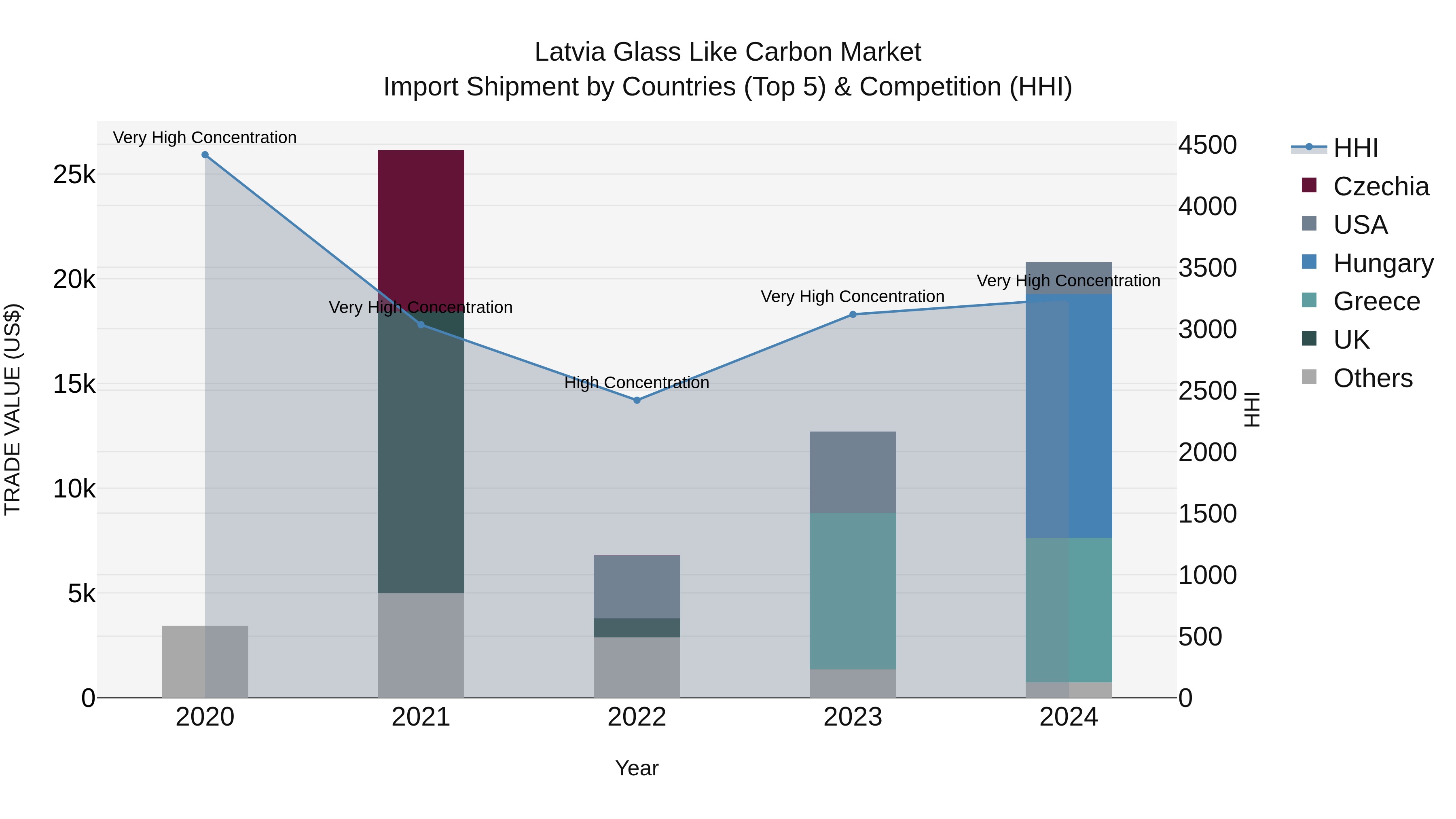 Latvia Glass Like Carbon Market Top 5 Importing Countries and Market Competition (HHI) Analysis