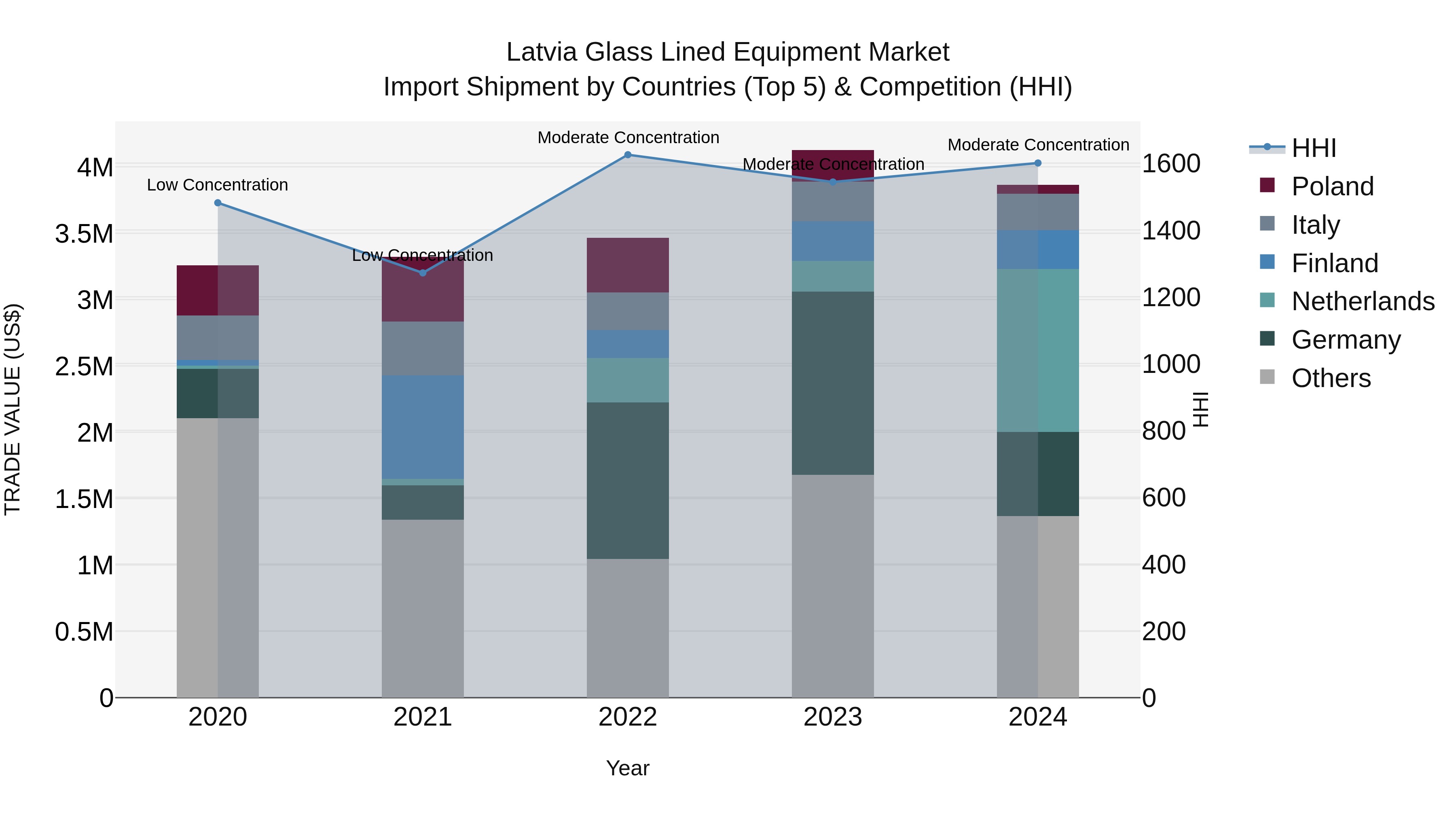 Latvia Glass Lined Equipment Market Top 5 Importing Countries and Market Competition (HHI) Analysis