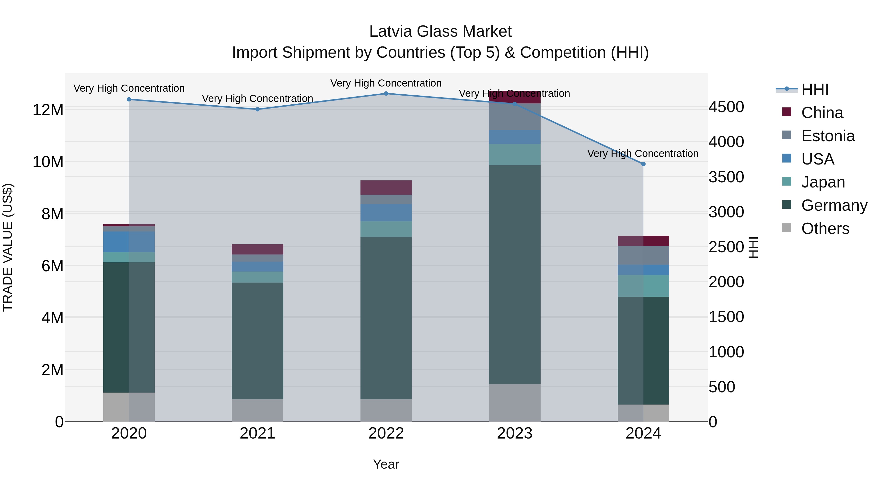 Latvia Glass Market Top 5 Importing Countries and Market Competition (HHI) Analysis