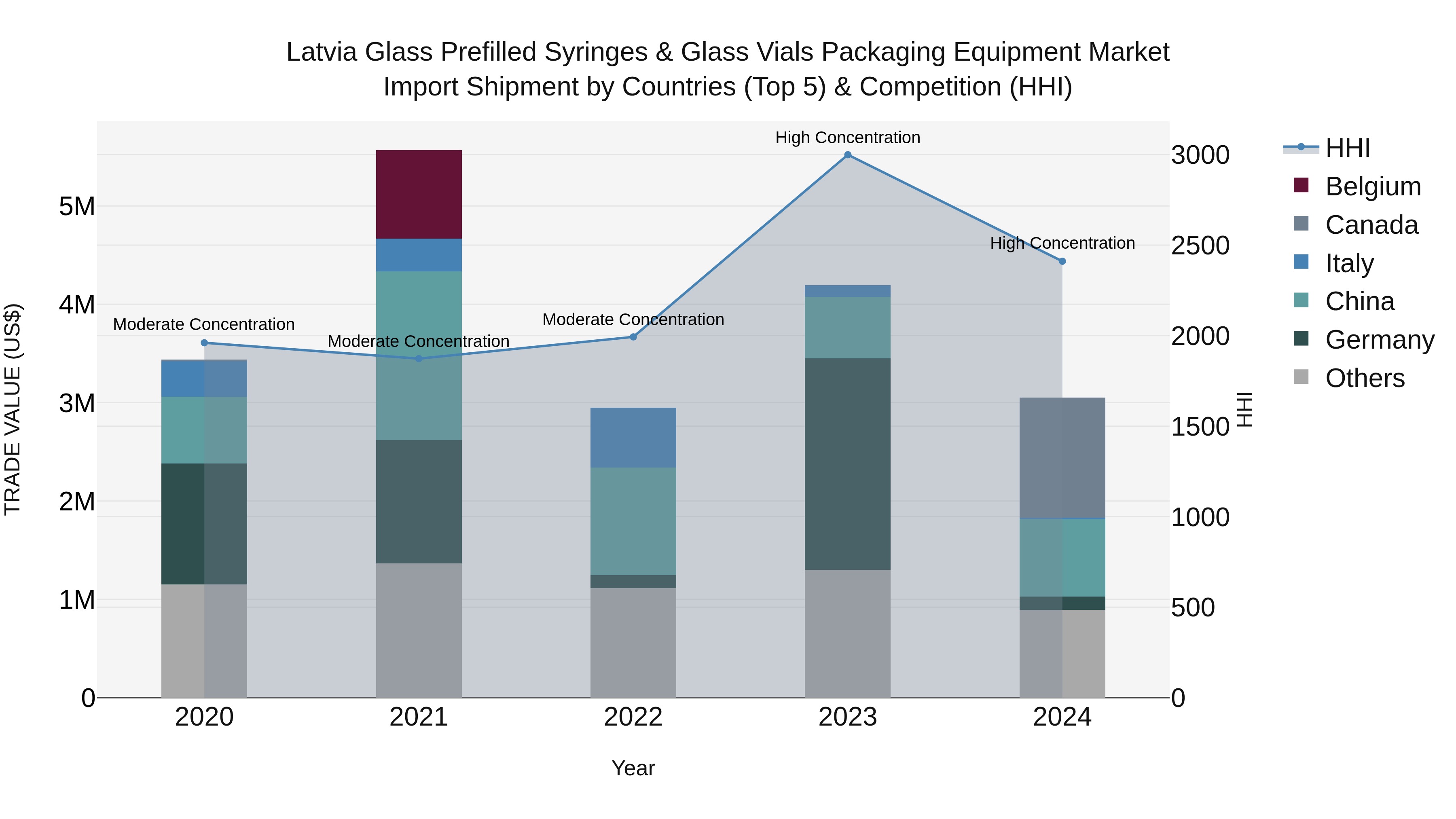 Latvia Glass Prefilled Syringes & Glass Vials Packaging Equipment Market Top 5 Importing Countries and Market Competition (HHI) Analysis