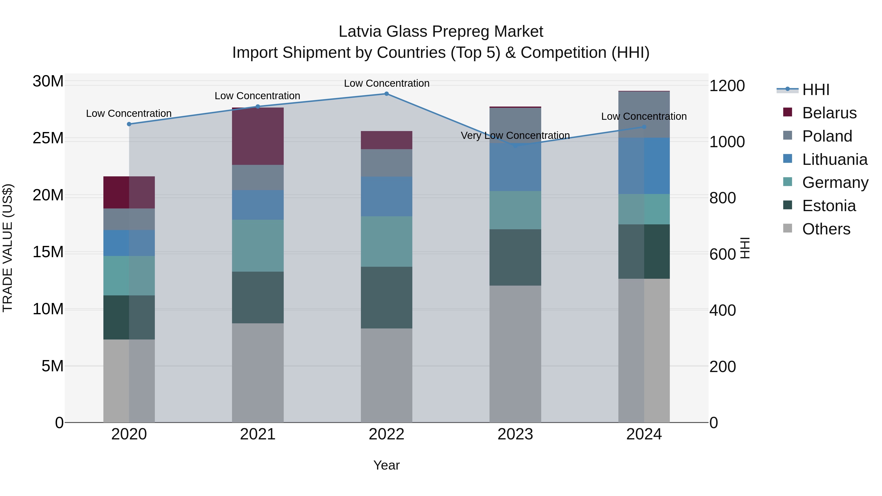 Latvia Glass Prepreg Market Top 5 Importing Countries and Market Competition (HHI) Analysis