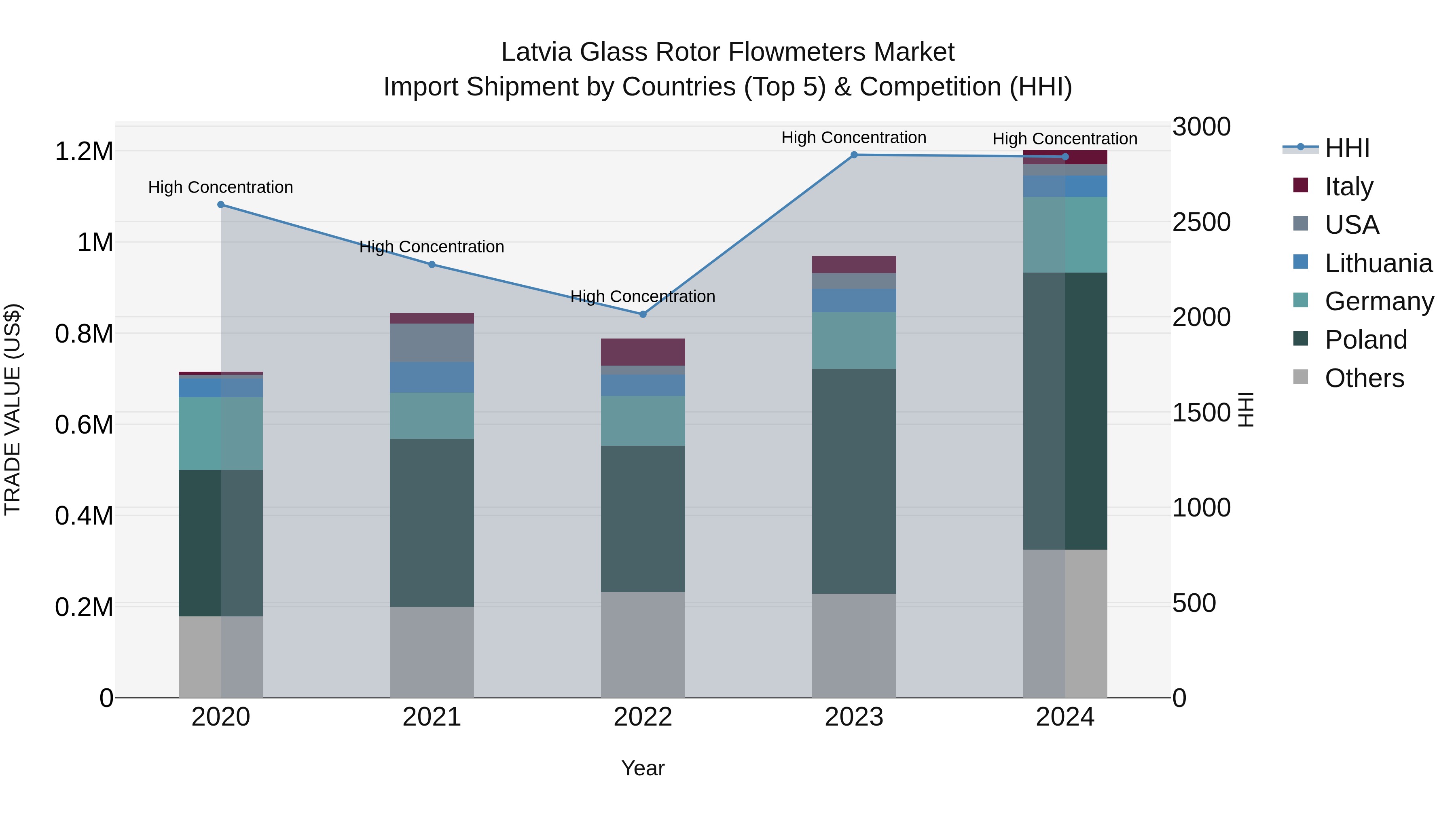 Latvia Glass Rotor Flowmeters Market Top 5 Importing Countries and Market Competition (HHI) Analysis