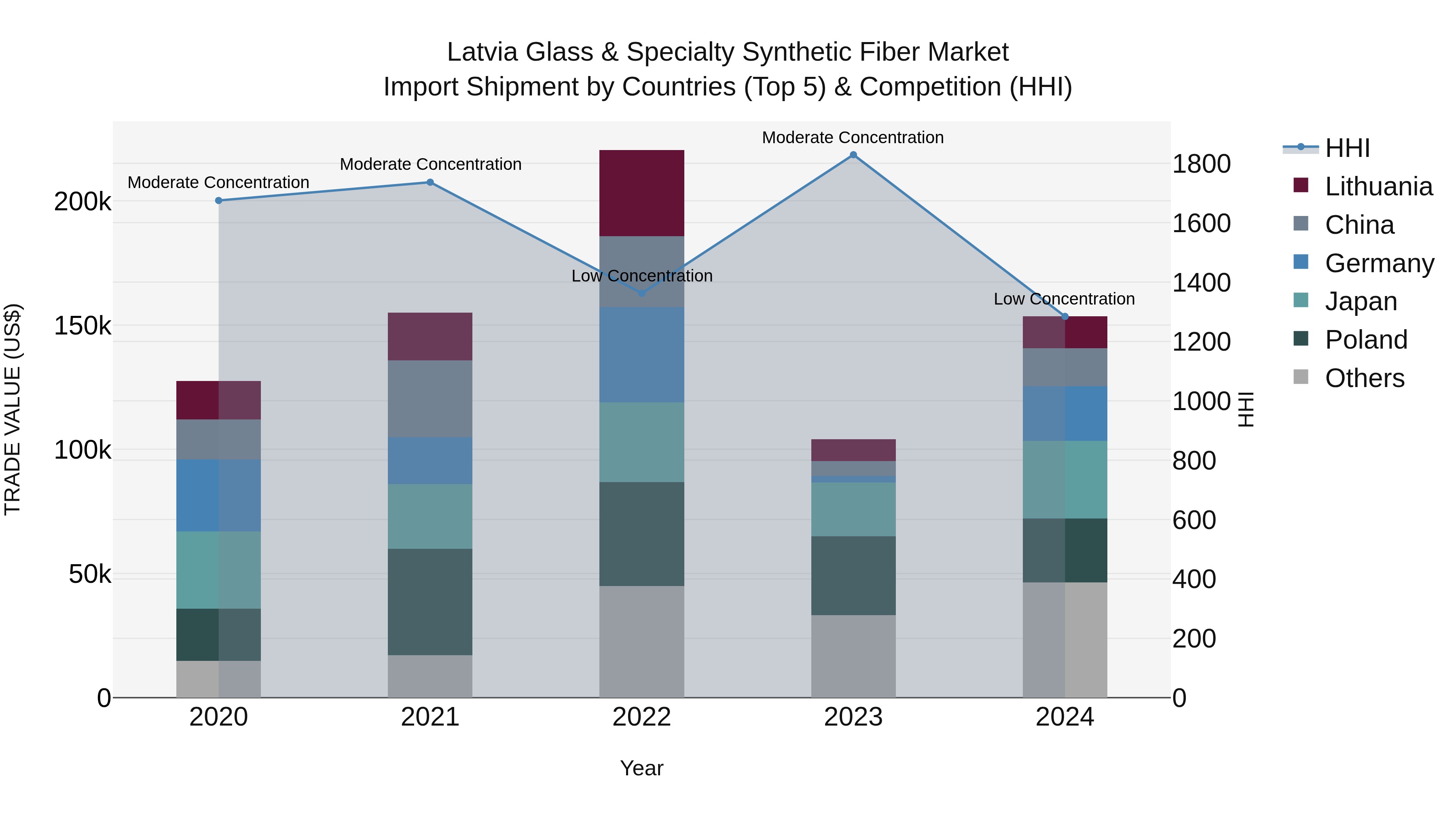Latvia Glass & Specialty Synthetic Fiber Market Top 5 Importing Countries and Market Competition (HHI) Analysis