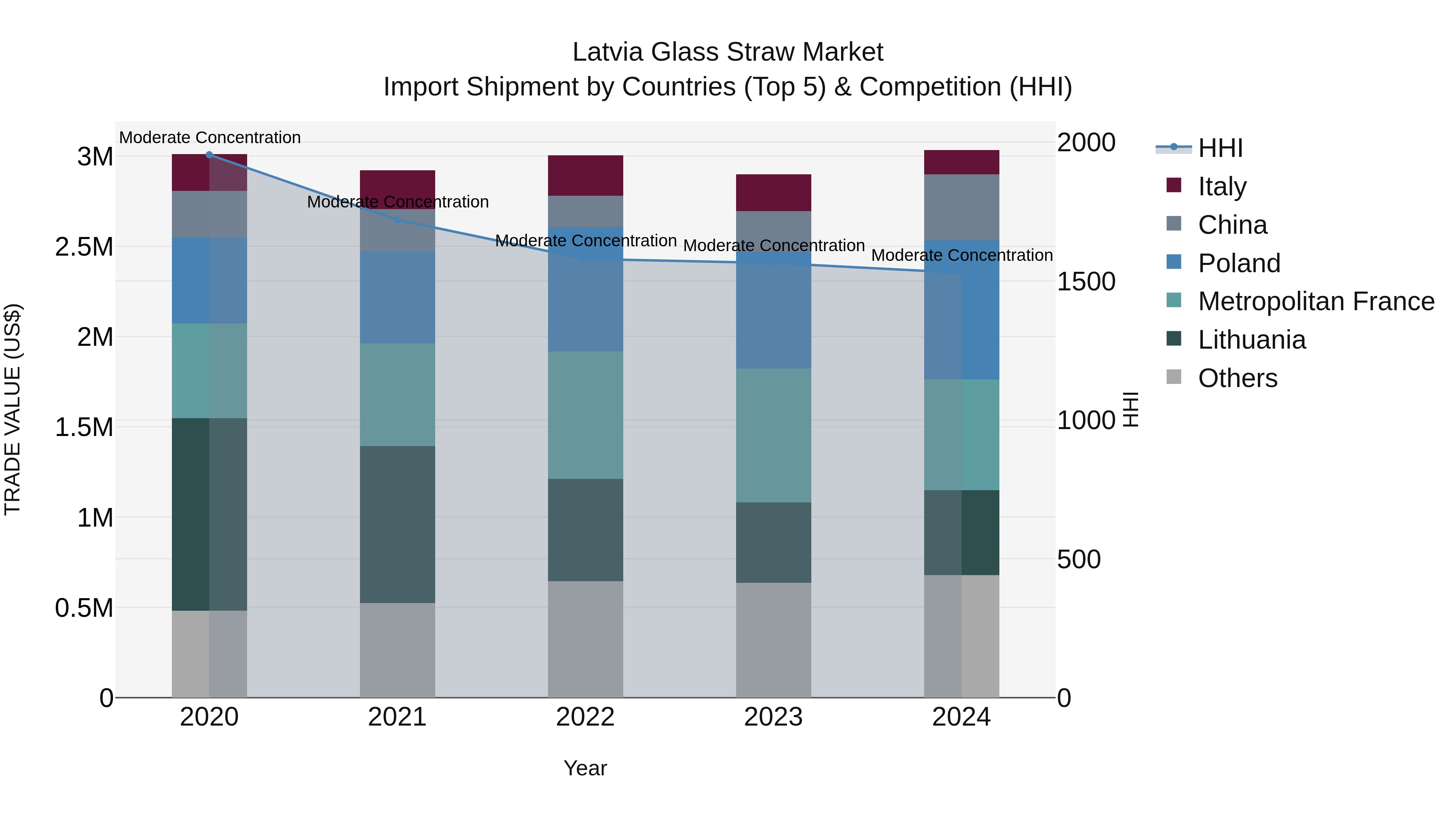 Latvia Glass Straw Market Top 5 Importing Countries and Market Competition (HHI) Analysis